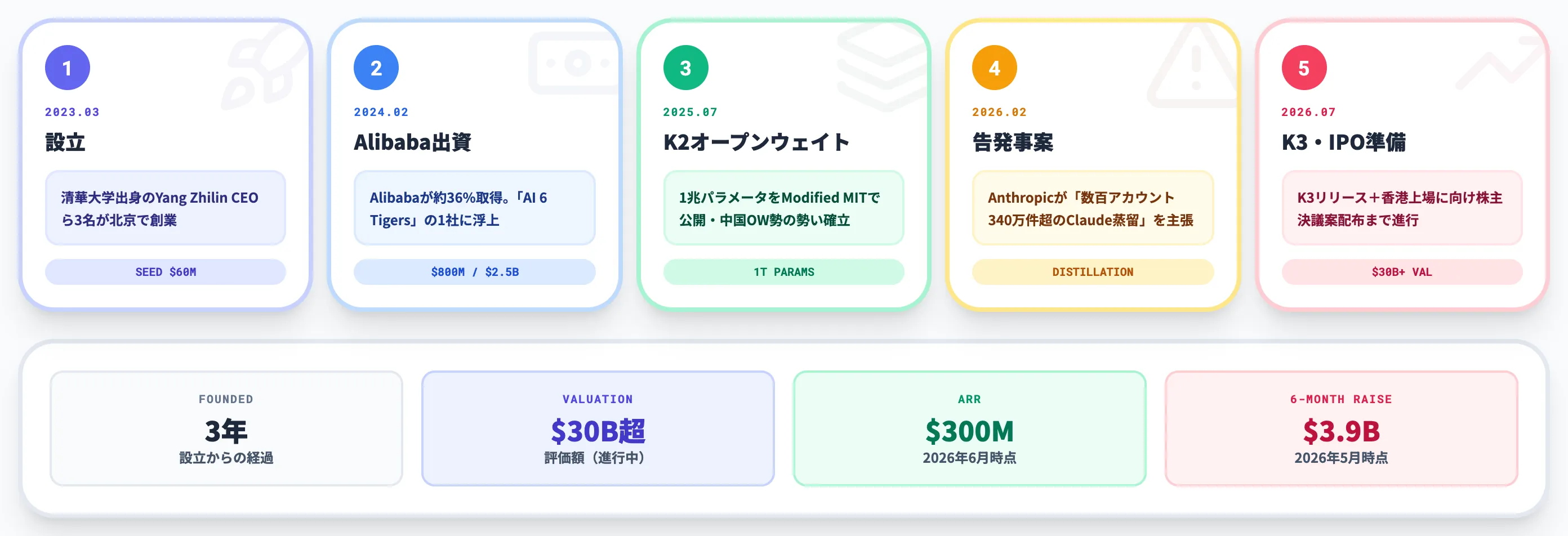 Moonshot AIとKimiの歴史