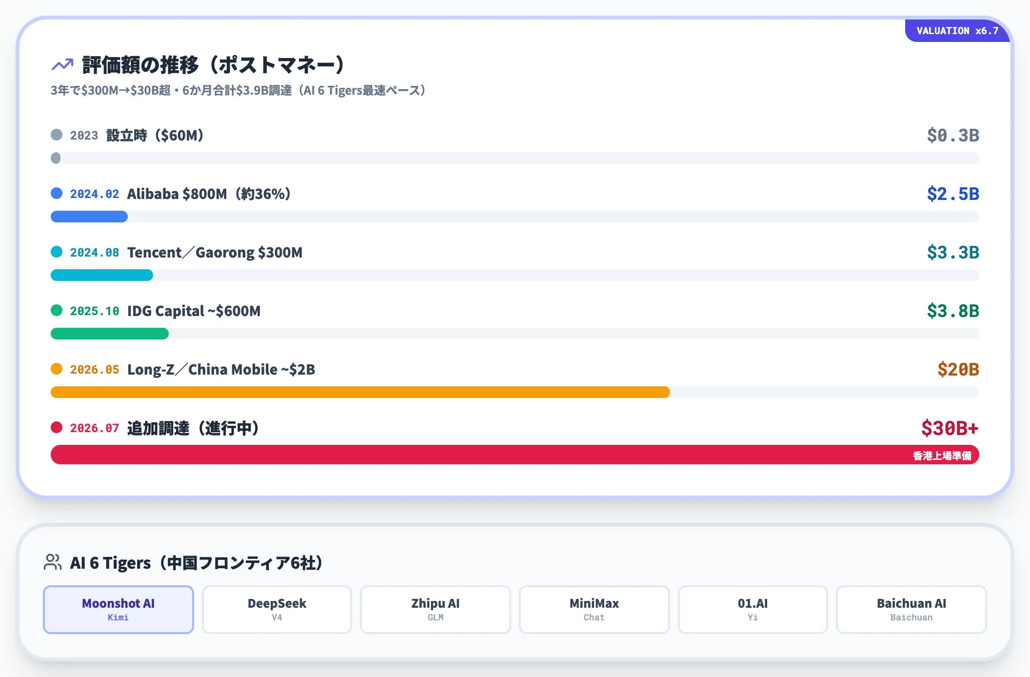 Moonshot AIの設立とAI 6 Tigers入り