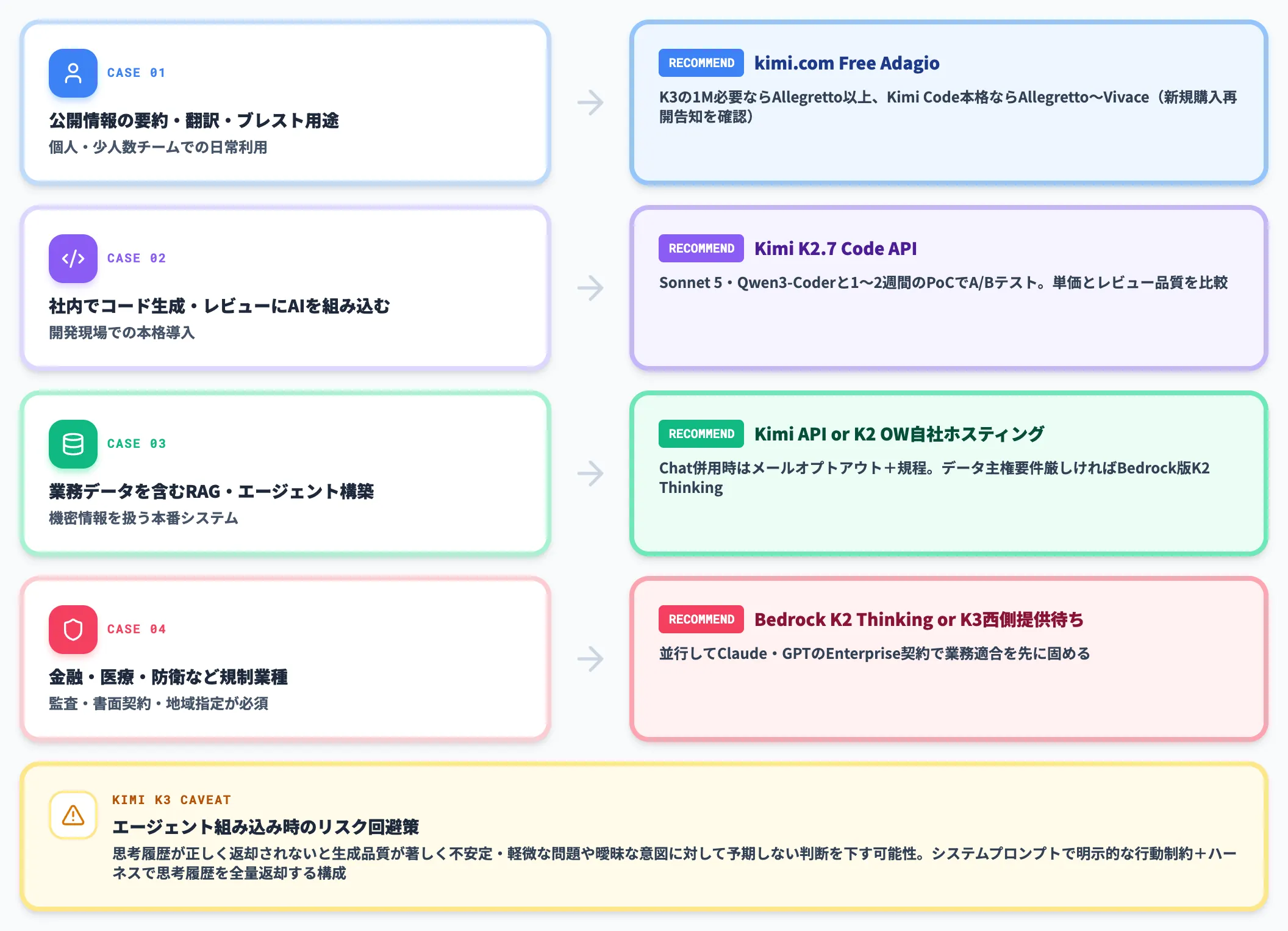 SIerとしてのケース別推奨