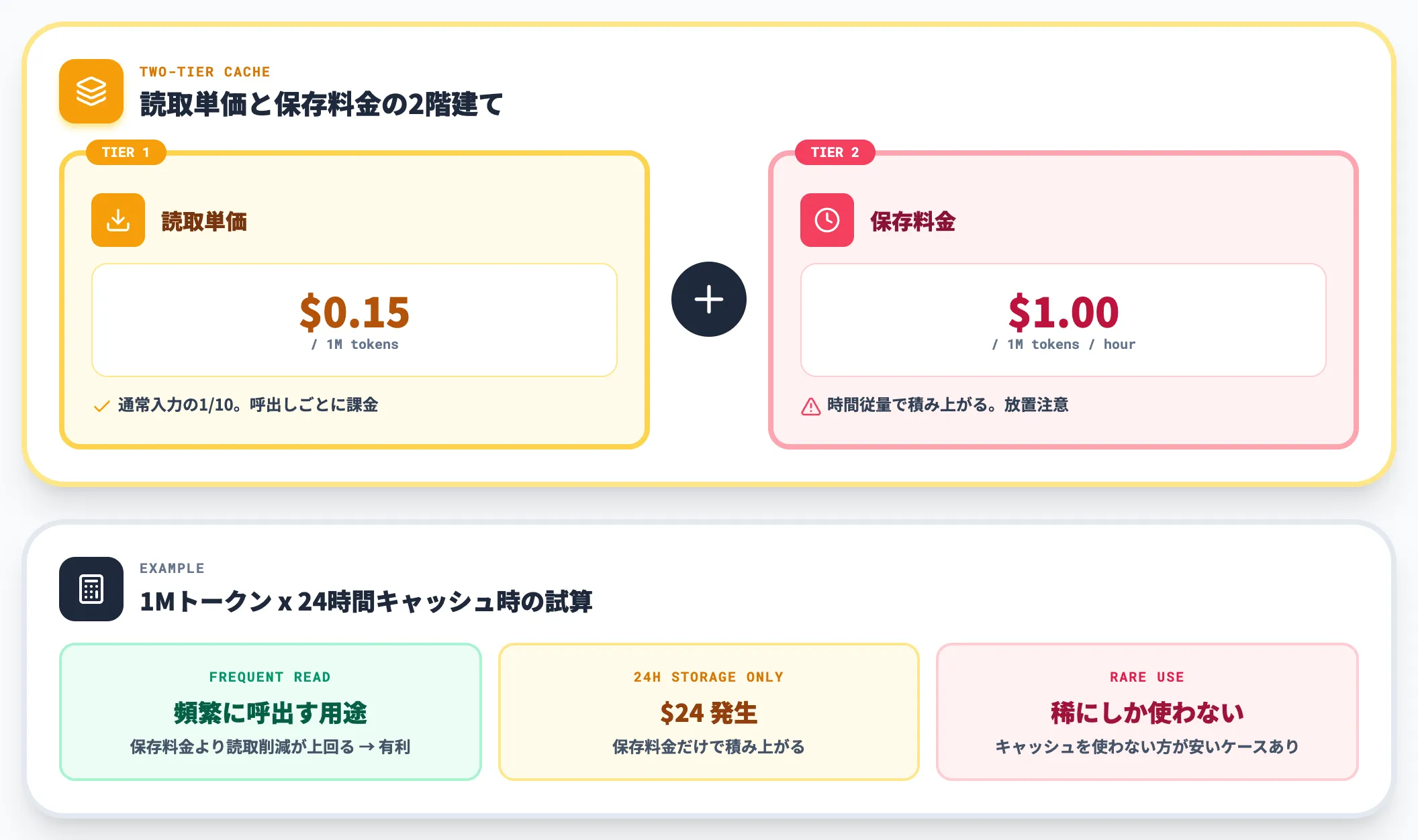 キャッシュ利用時のコスト構造