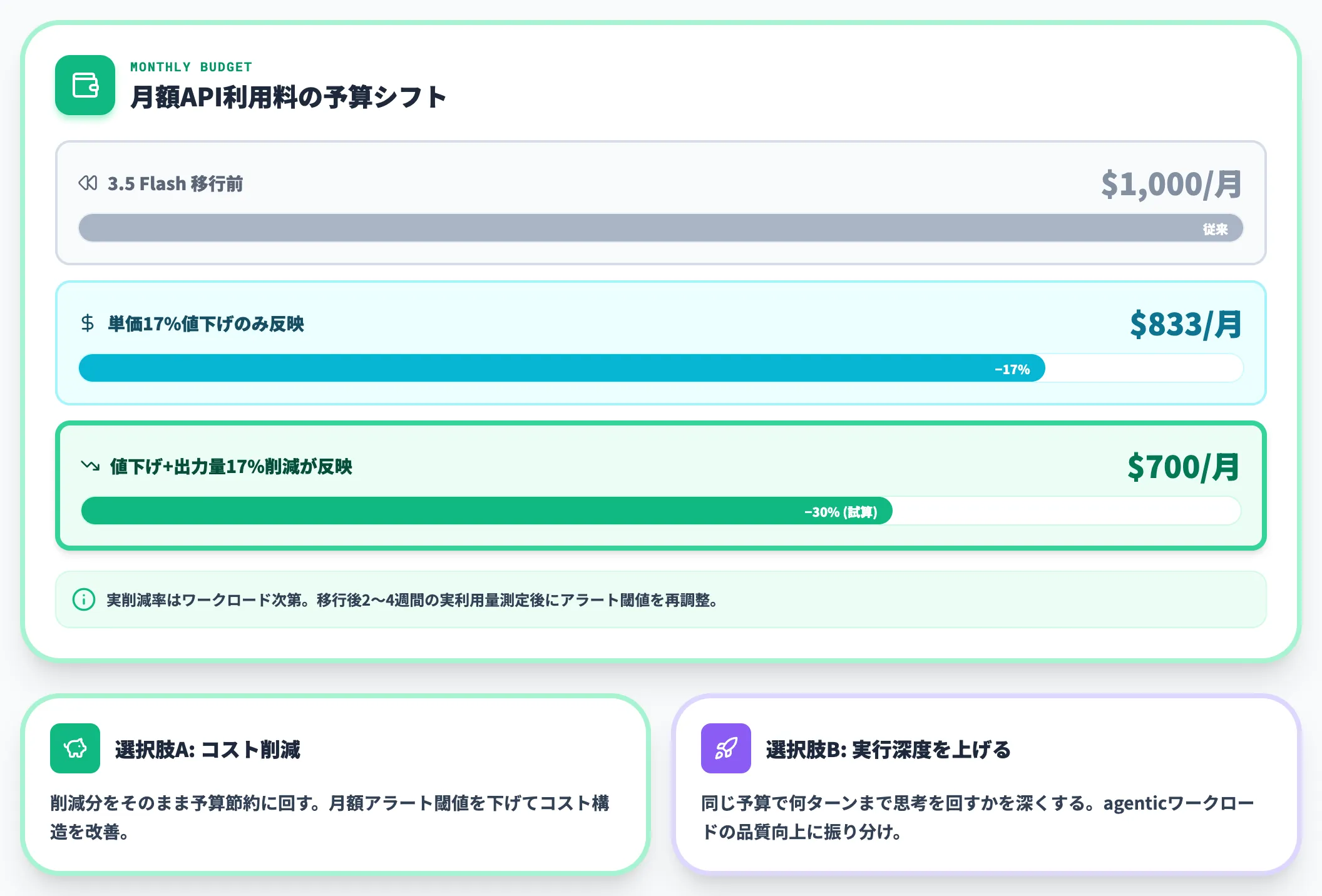 出力トークン削減で変わる予算感