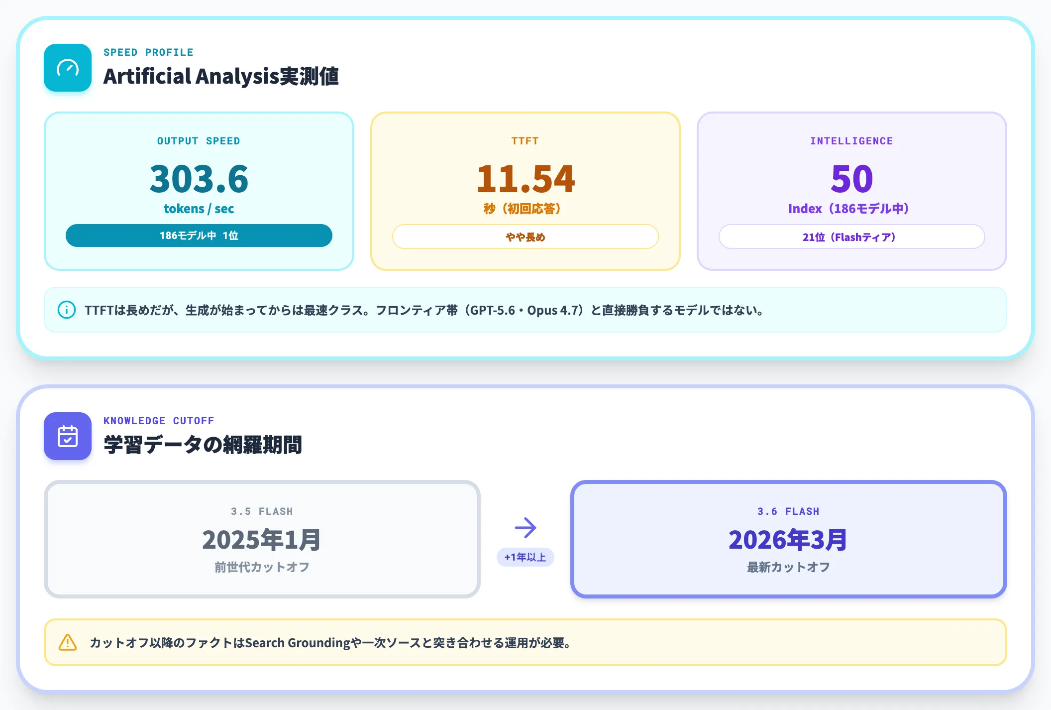 速度と知識カットオフ
