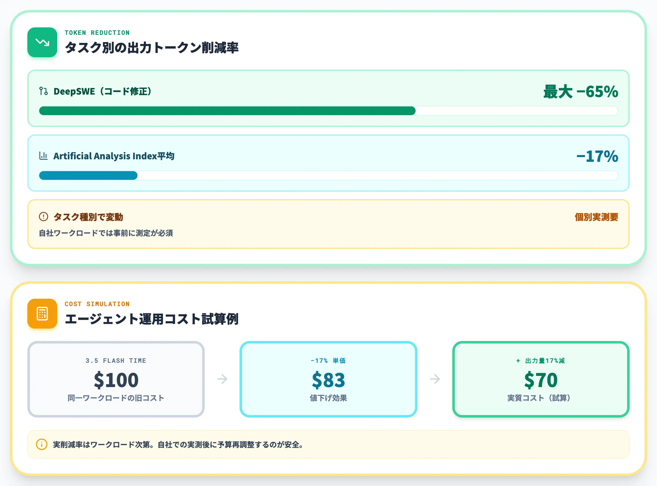 17パーセント削減の内訳とコスト影響
