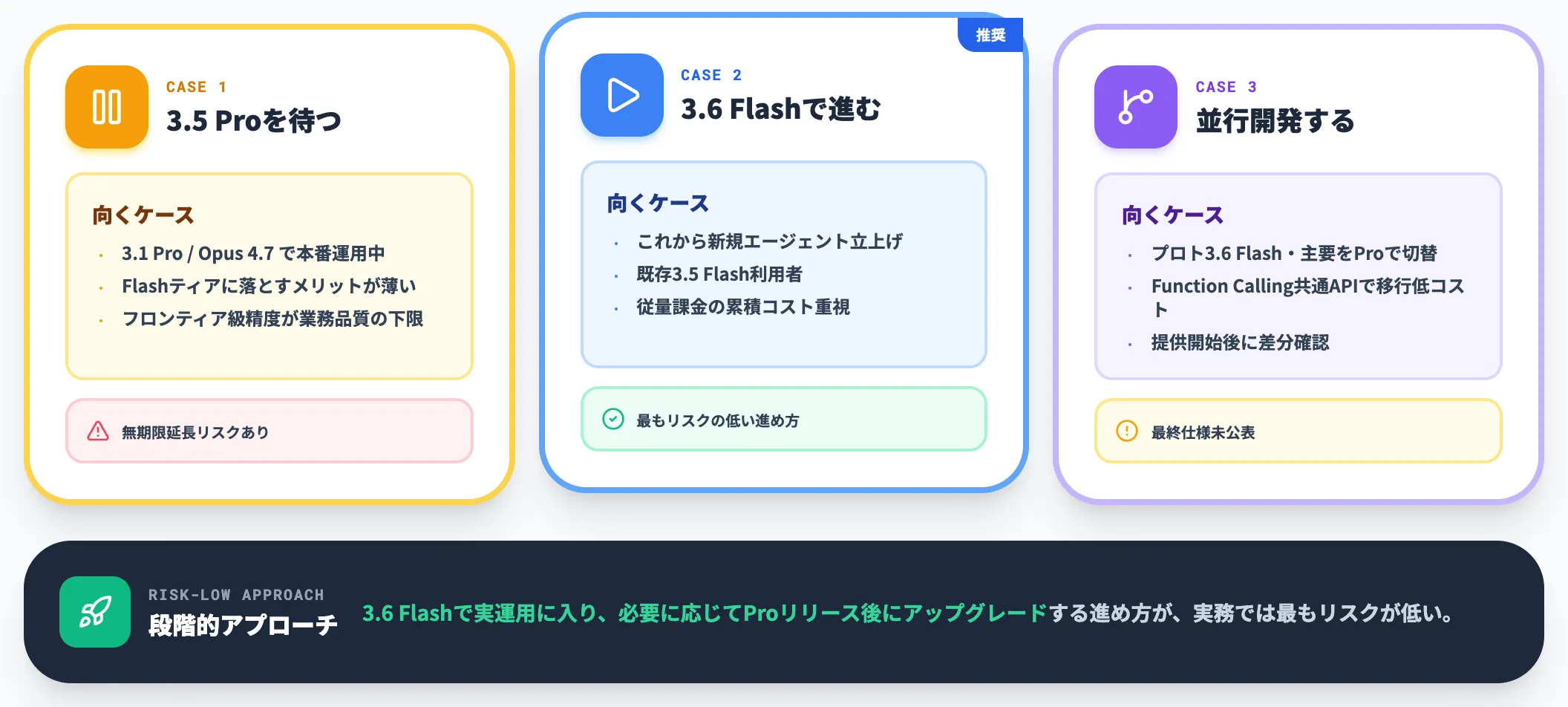 3.5 Proを待つか 3.6 Flashで進むか