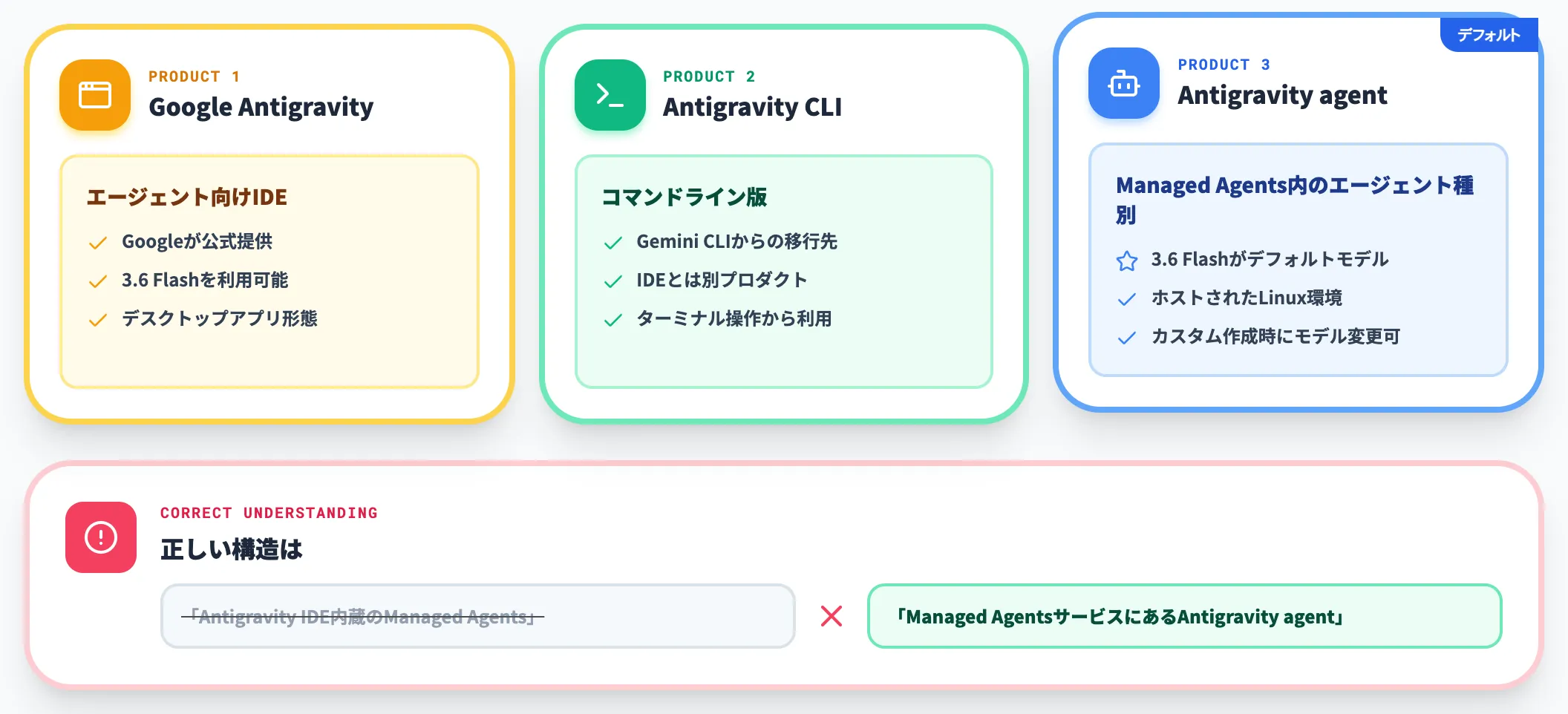 Antigravity 3製品の分け方