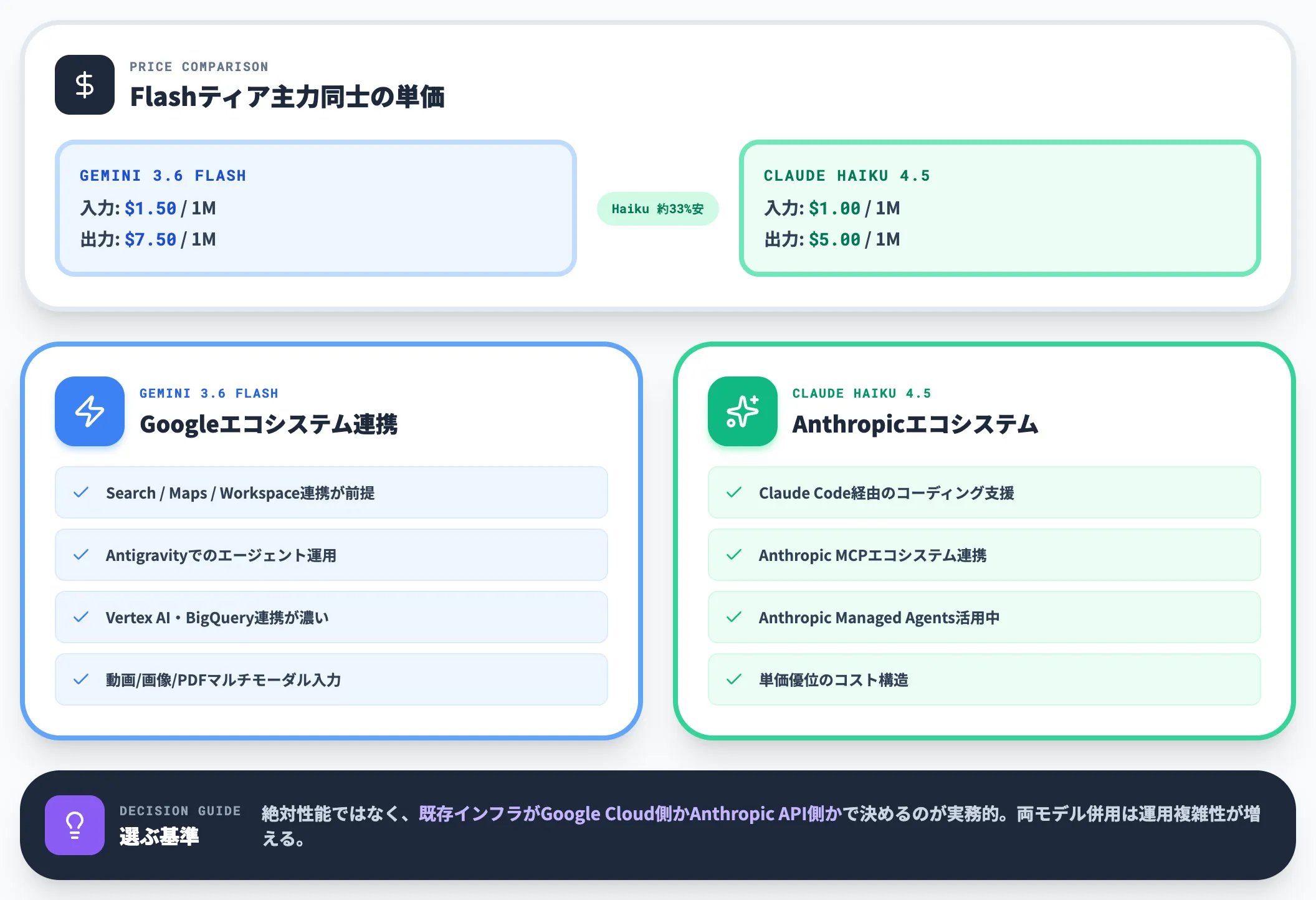 Claude Haiku 4.5との使い分け