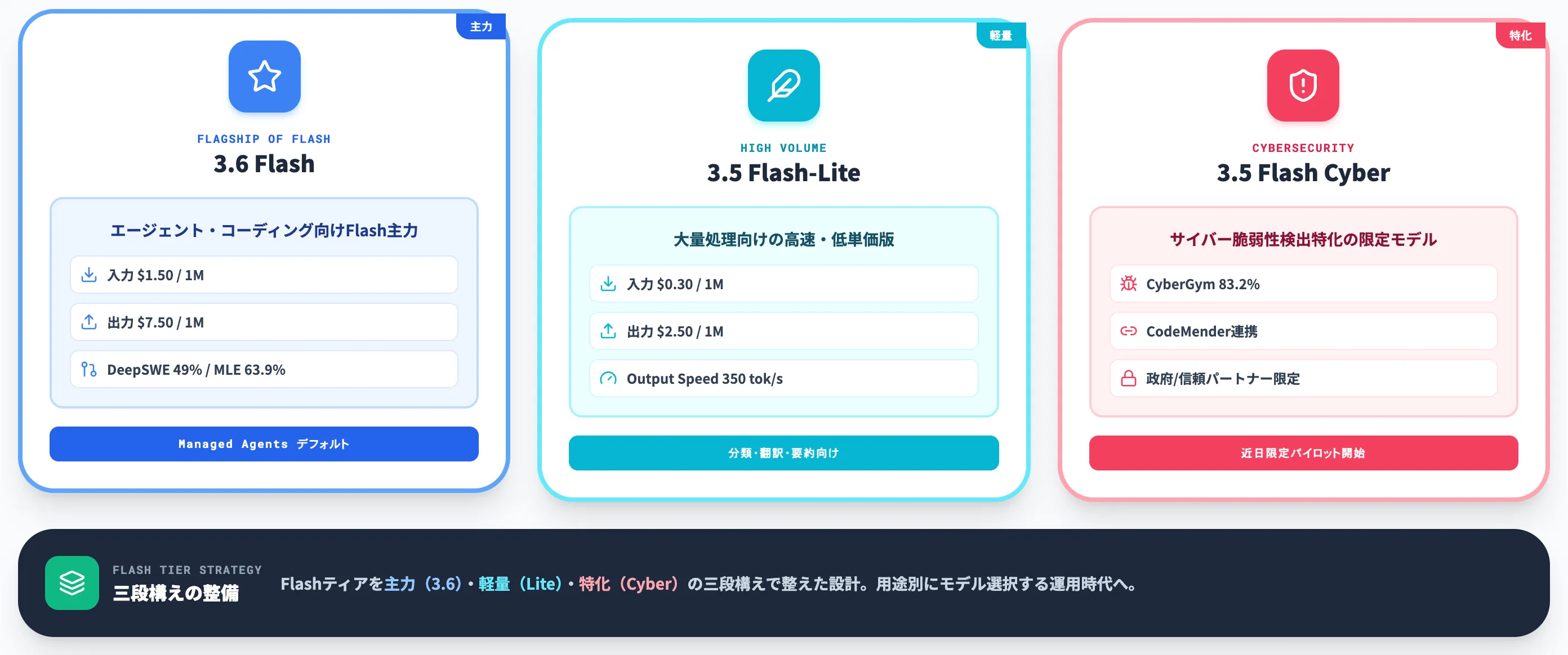 Flash-LiteとCyberの位置づけ
