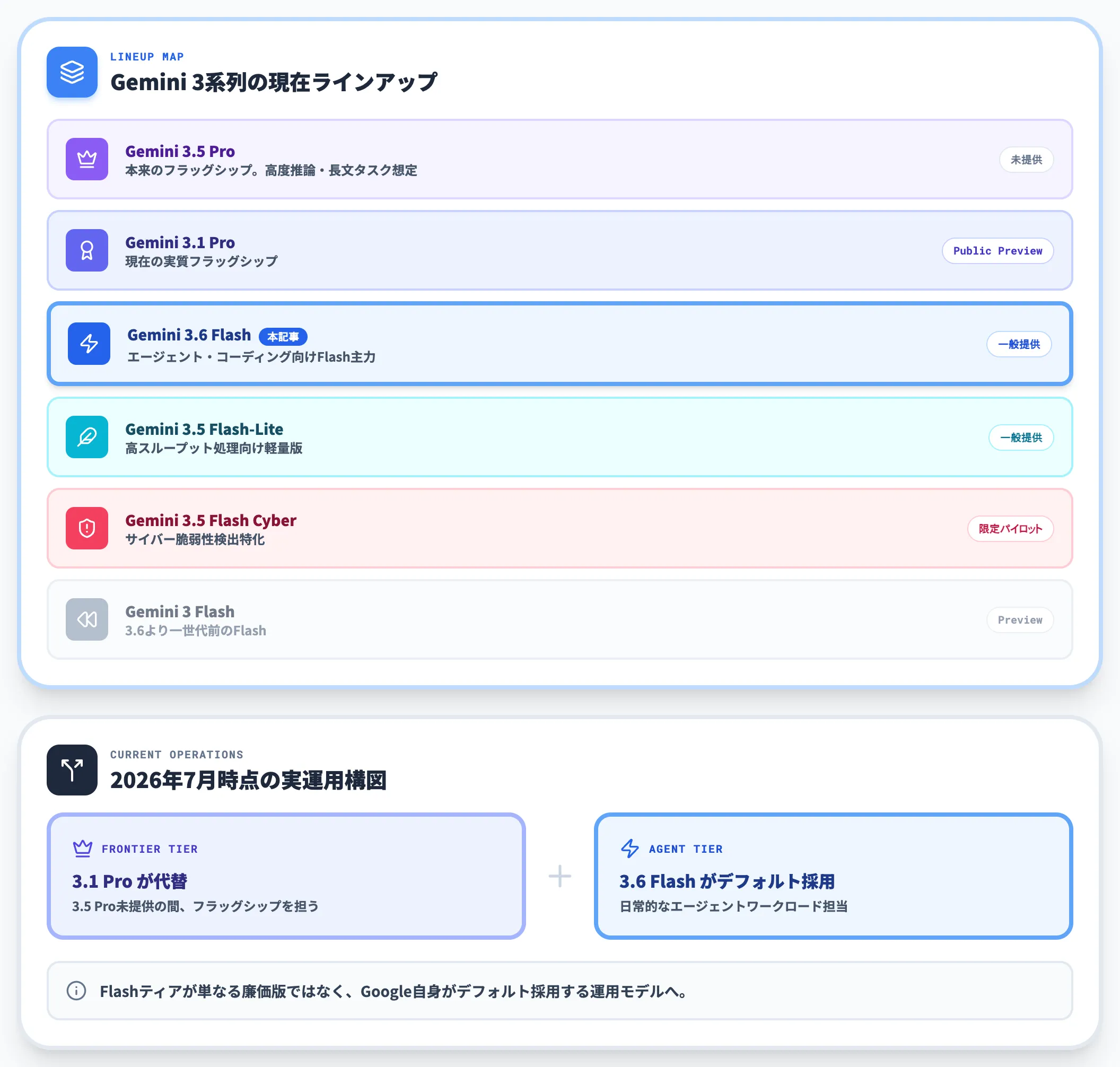 Gemini 3シリーズの中での位置づけ