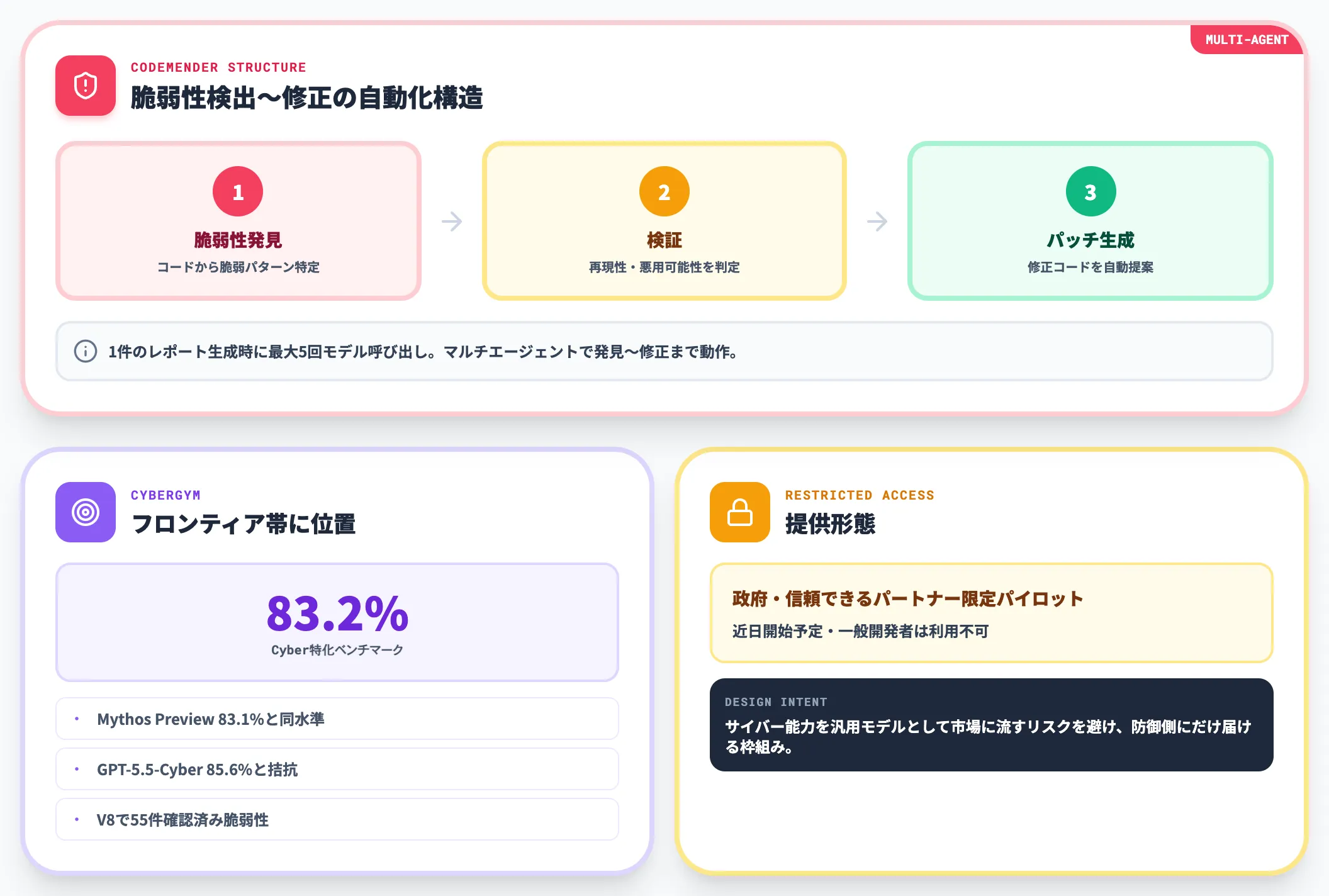 Gemini 3.5 Flash Cyberの詳細