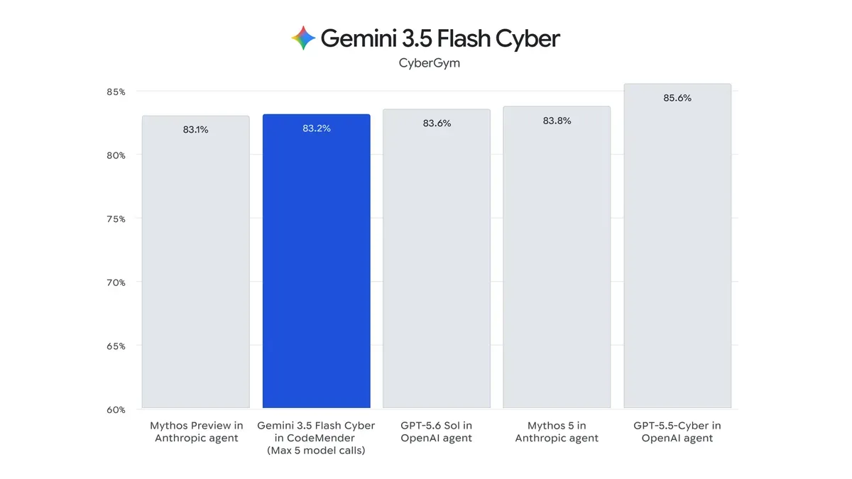 Gemini 3.5 Flash CyberのCyberGymベンチマーク