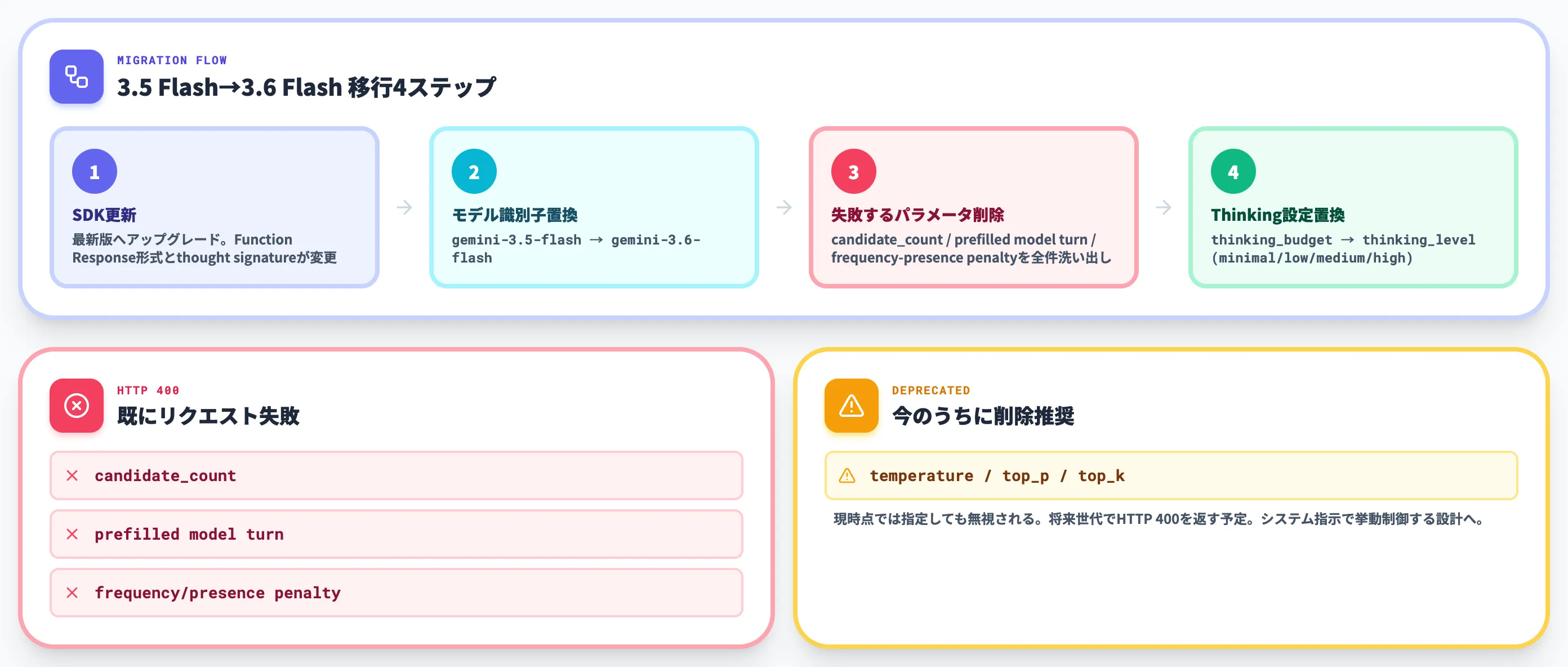 Gemini 3.5 Flashからの移行と破壊的変更