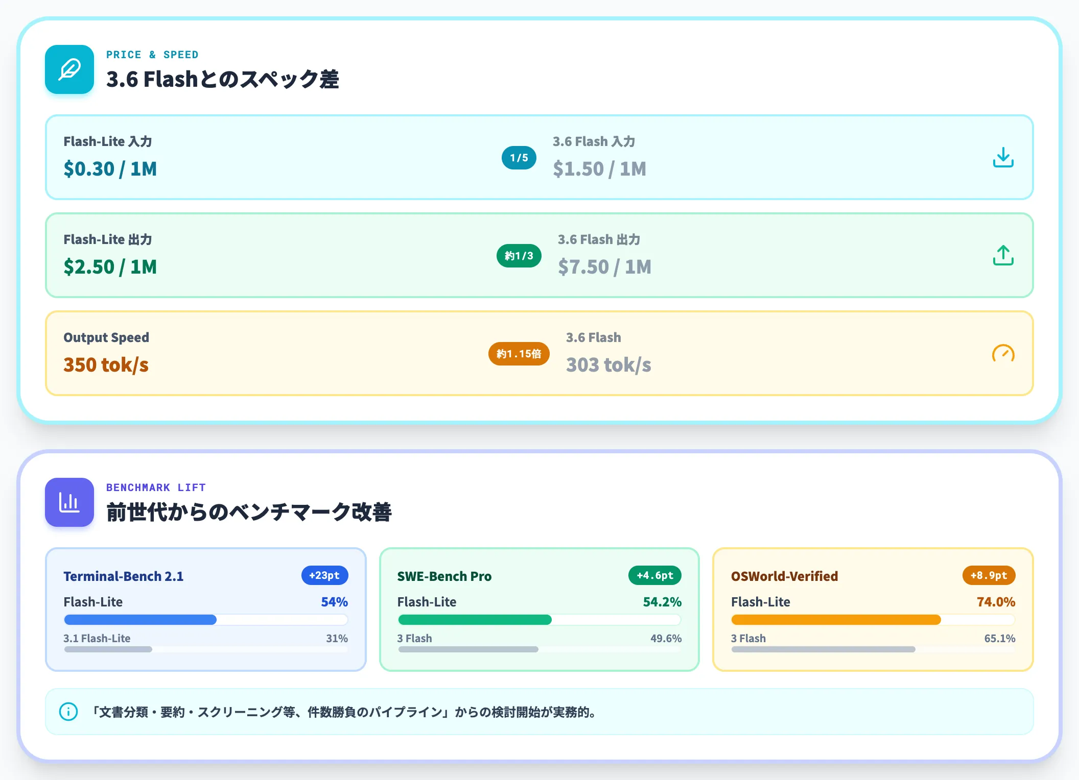 Gemini 3.5 Flash-Liteの詳細
