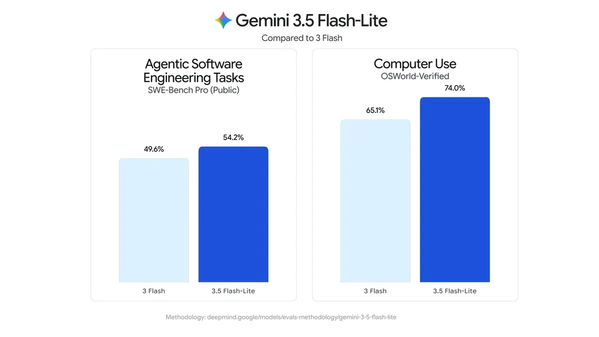 Gemini 3.5 Flash-LiteのSWE-Bench Pro・OSWorldベンチマーク