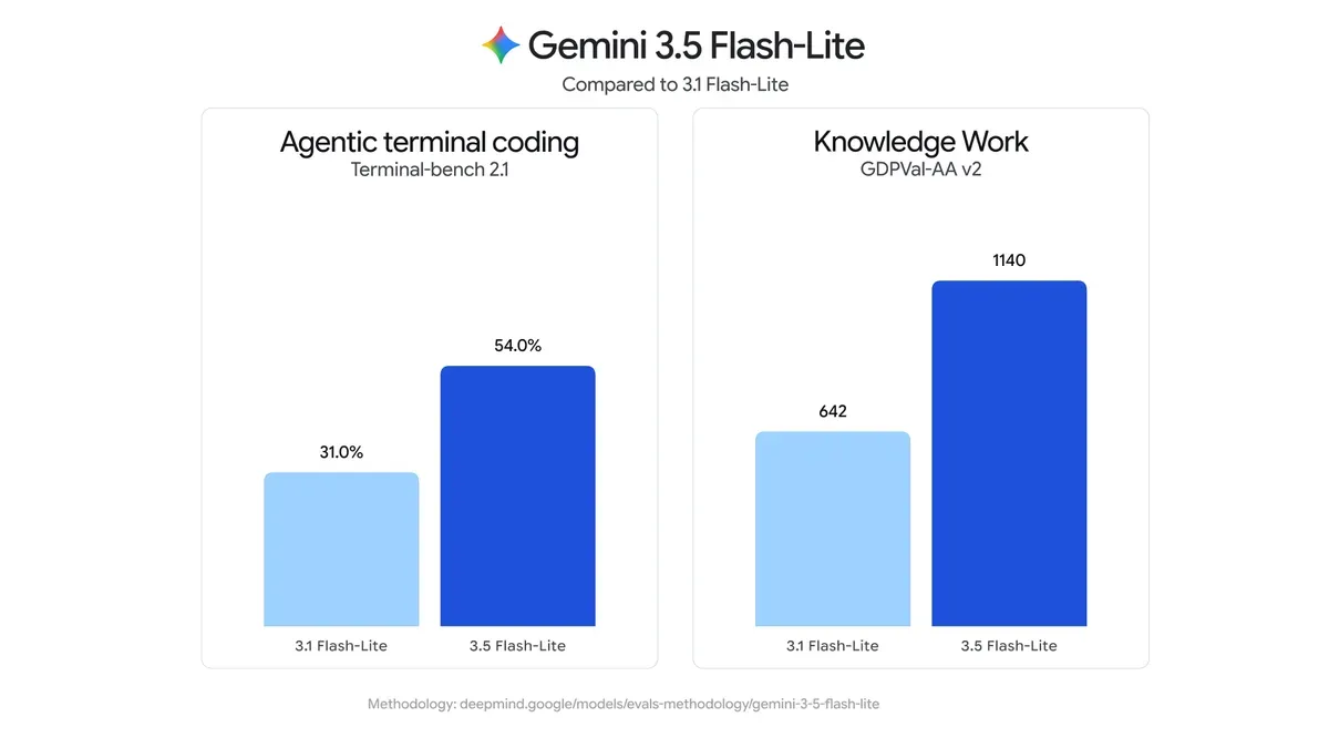 Gemini 3.5 Flash-LiteのTerminal-Bench・GDPValベンチマーク