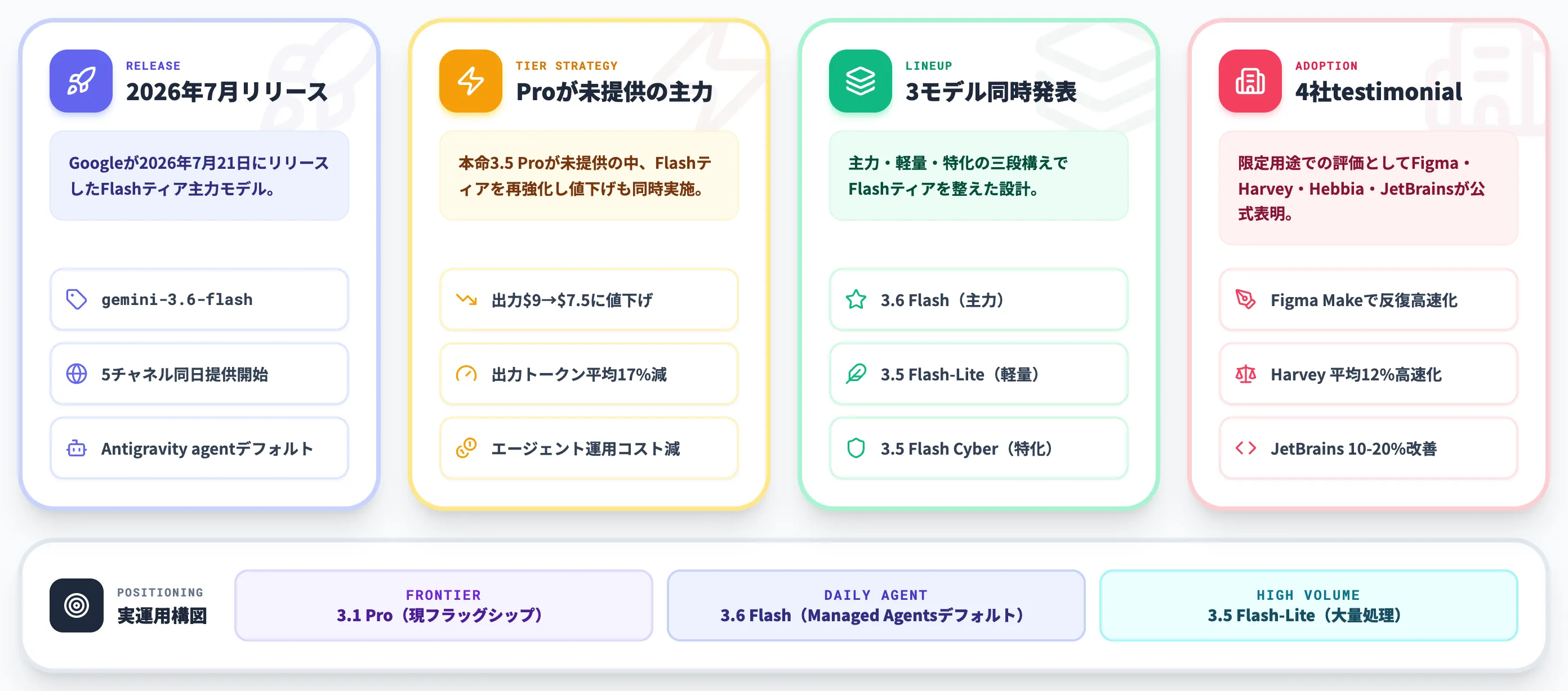 Gemini 3.6 Flashとは