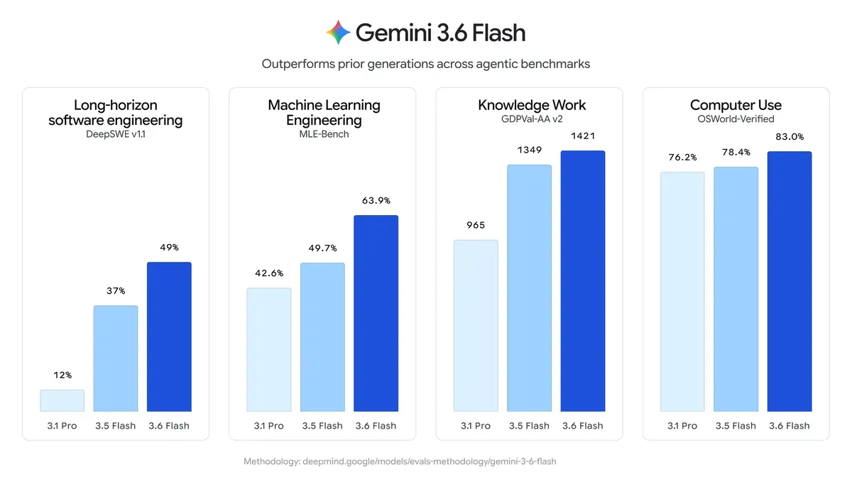 Gemini 3.6 Flashのエージェントベンチマーク比較