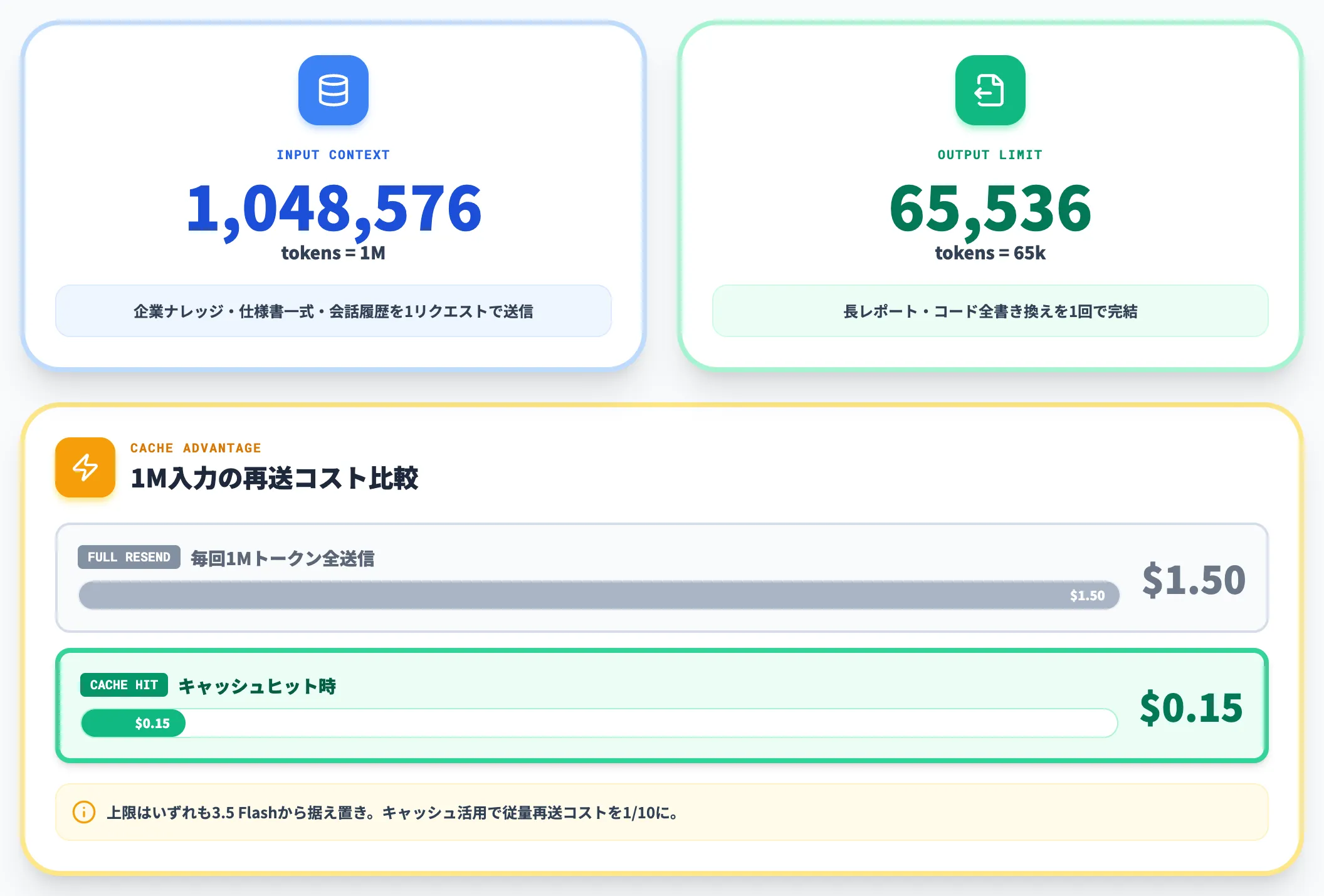 Gemini 3.6 Flashのコンテキストと出力上限
