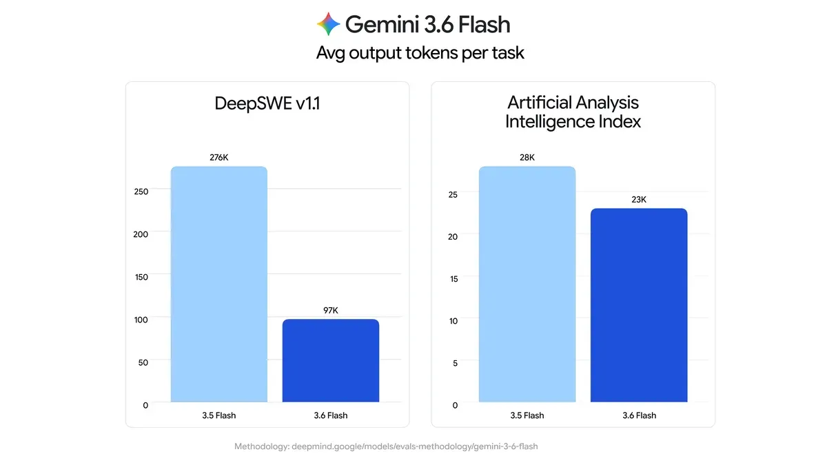 Gemini 3.6 Flashのタスクあたり出力トークン削減