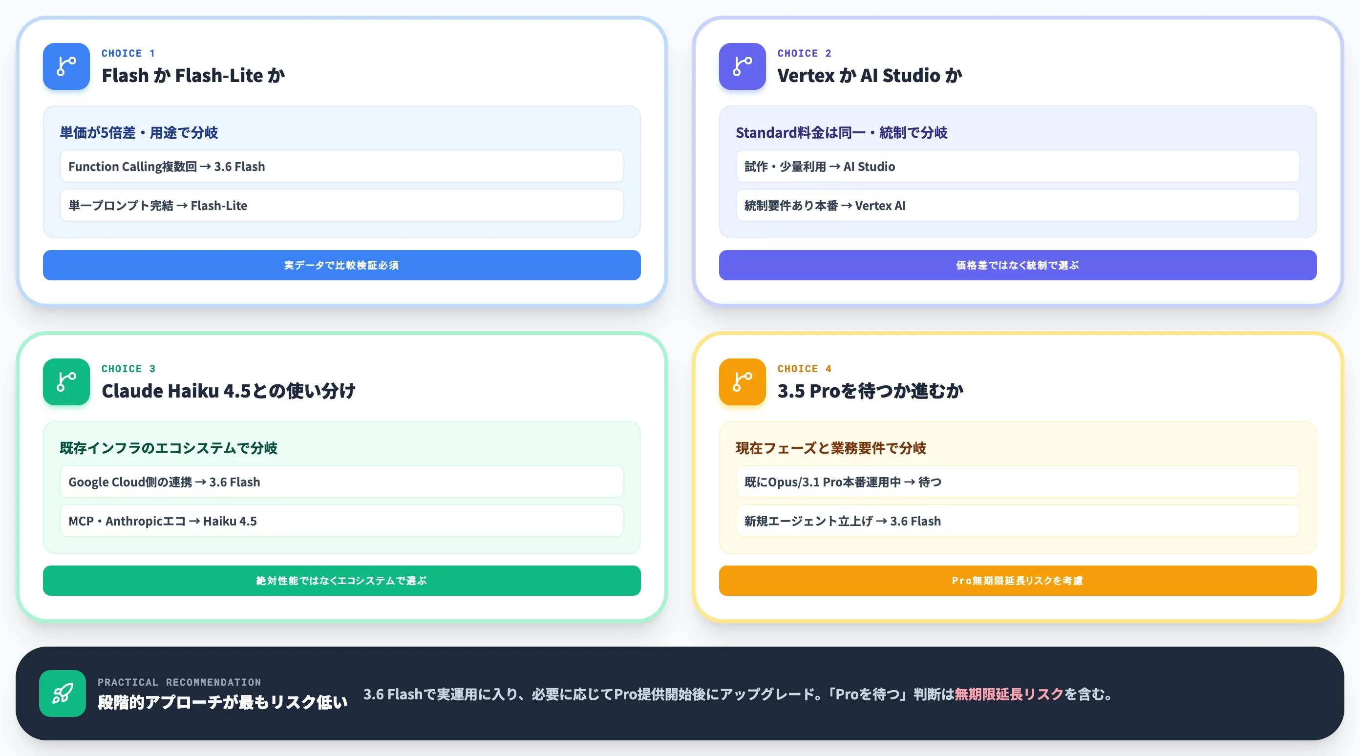Gemini 3.6 Flashの乗り換え判断