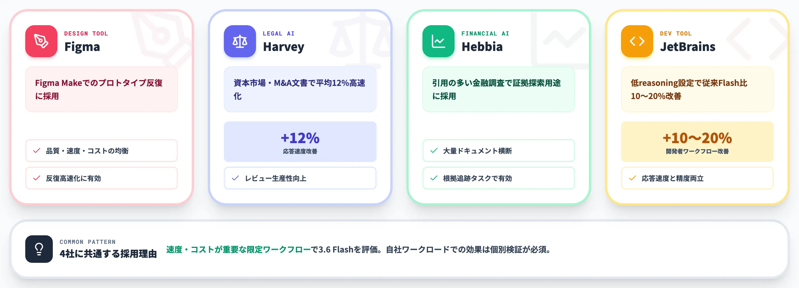 Gemini 3.6 Flashの企業活用事例
