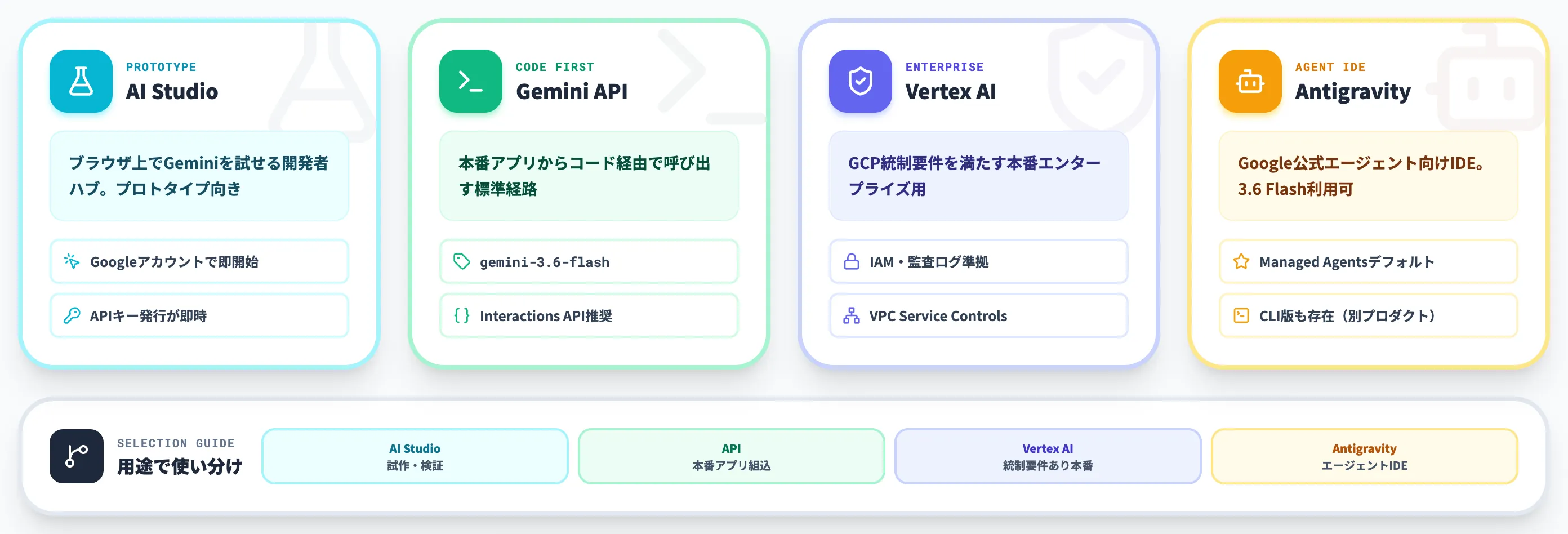 Gemini 3.6 Flashの使い方