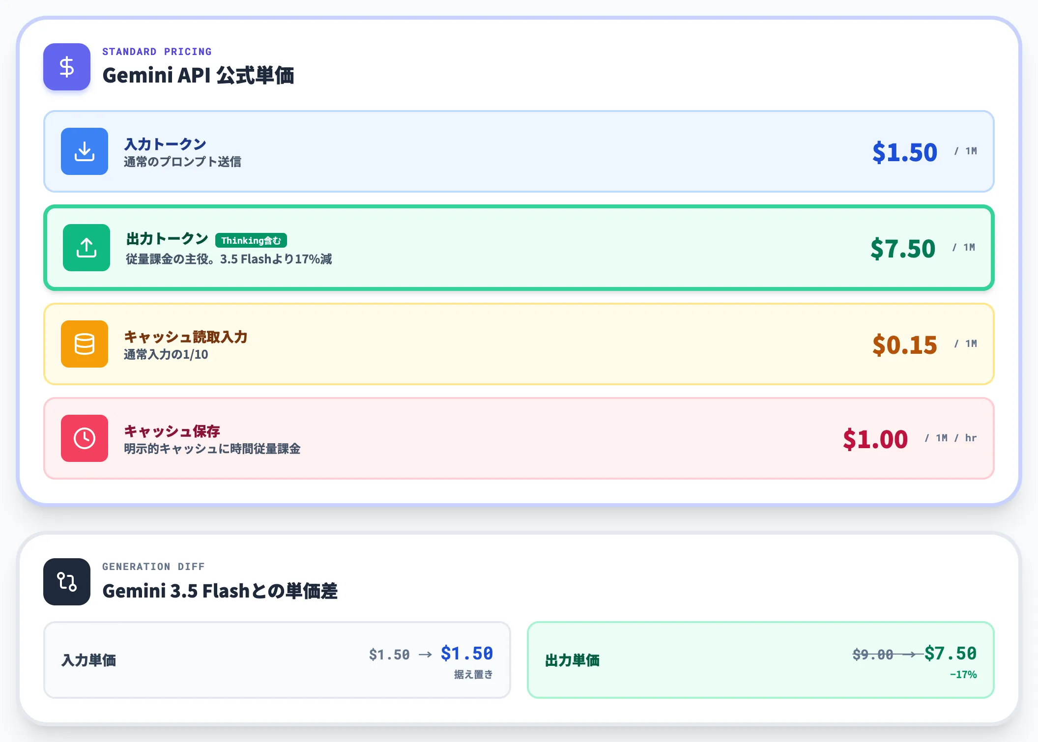 Gemini 3.6 Flashの基本料金
