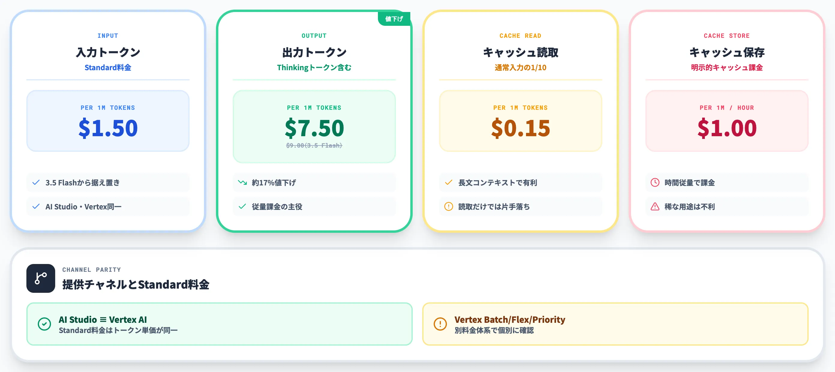 Gemini 3.6 Flashの料金体系