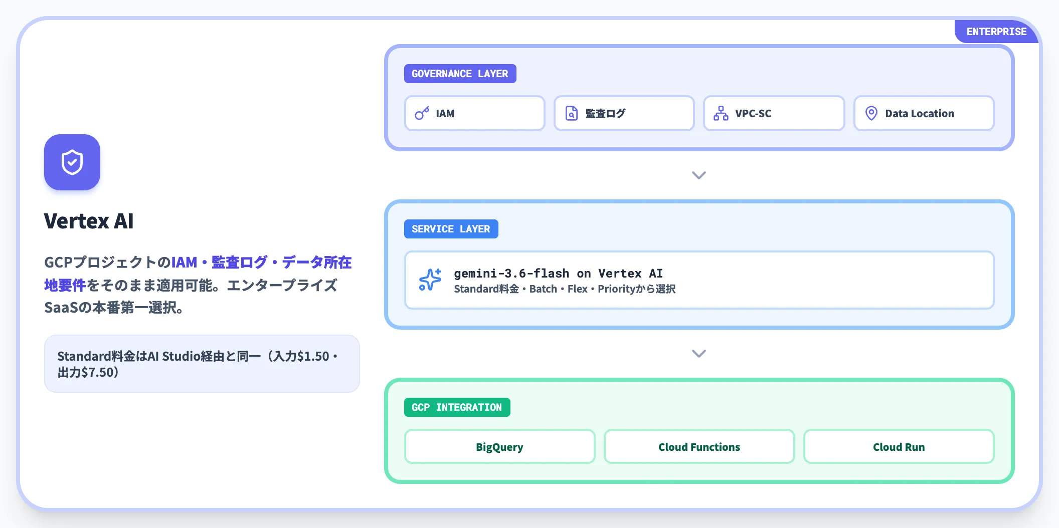 Vertex AIでの使い方