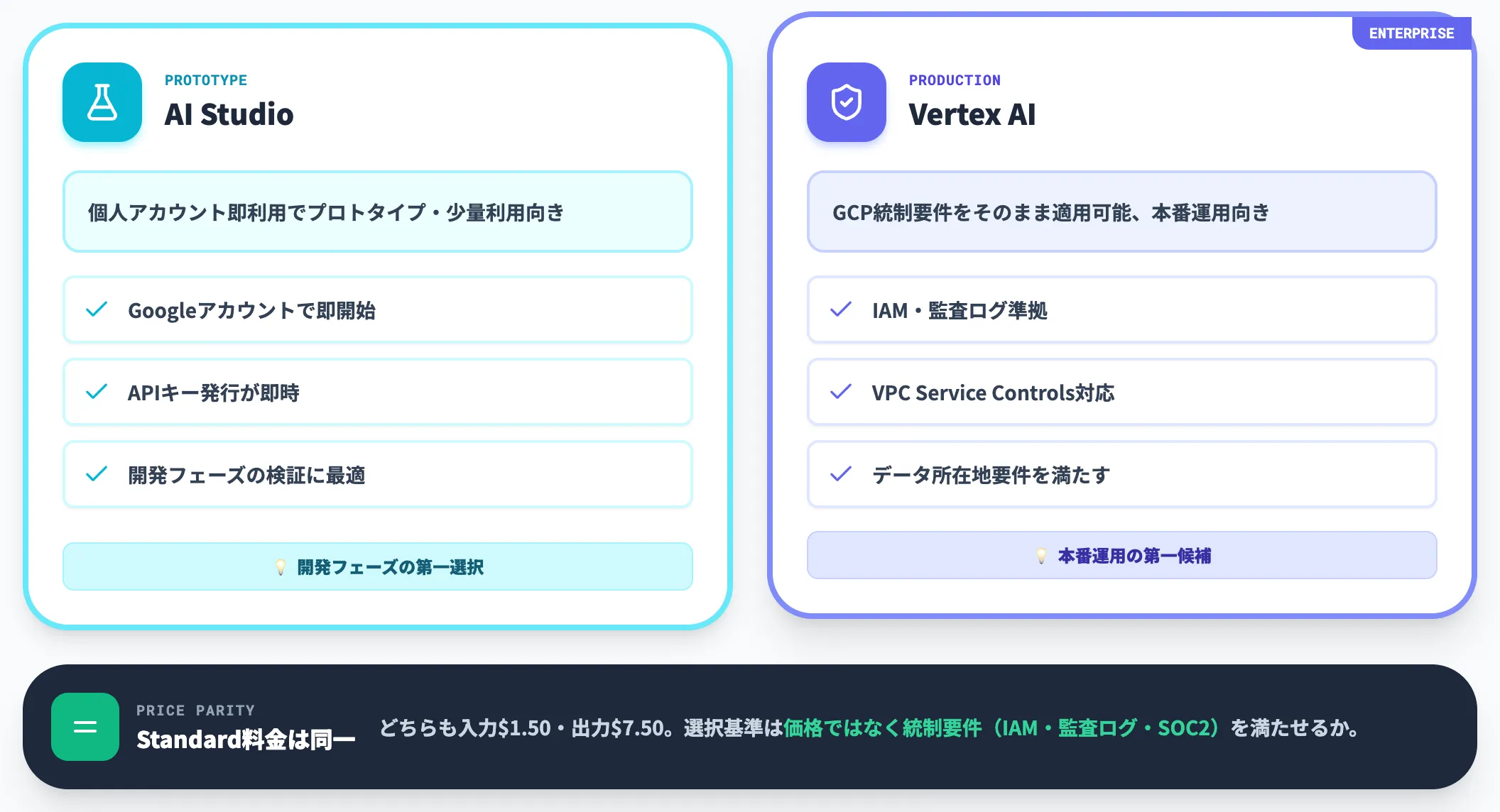 Vertex AIとAI Studioの使い分け