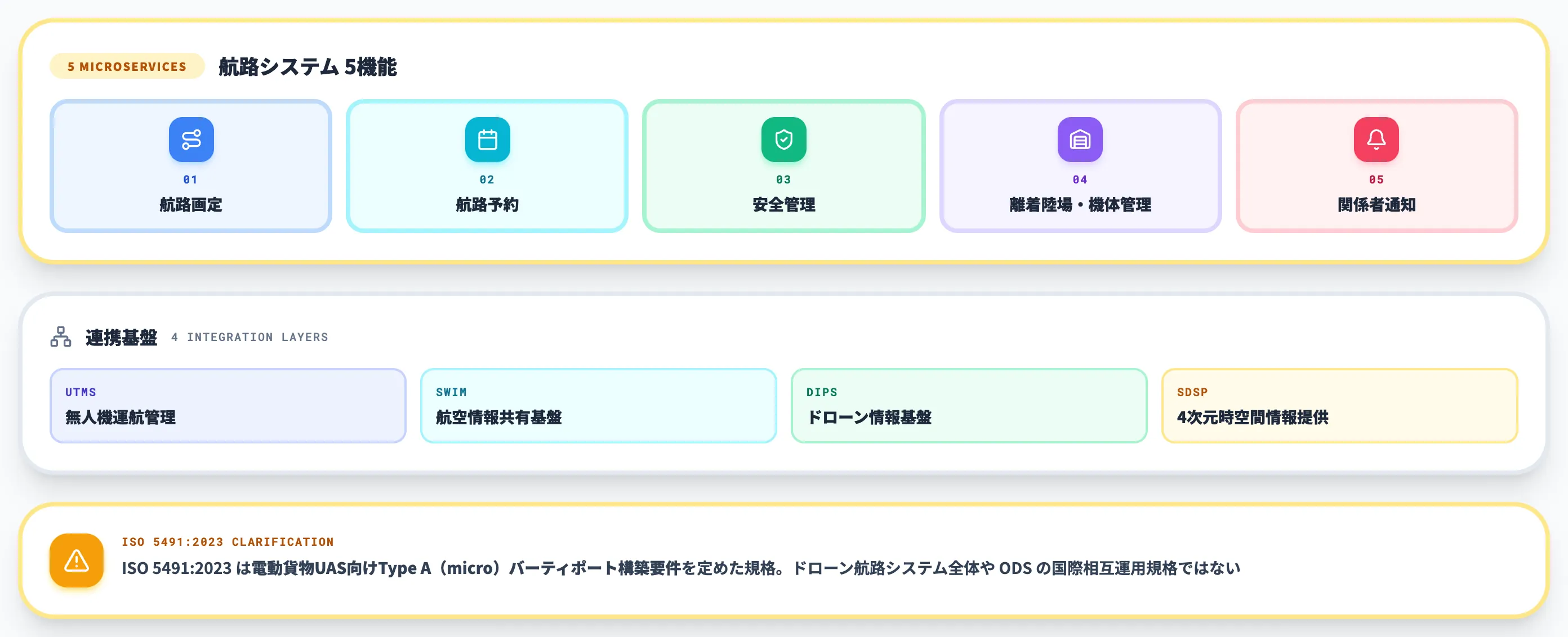 ドローン航路システム
