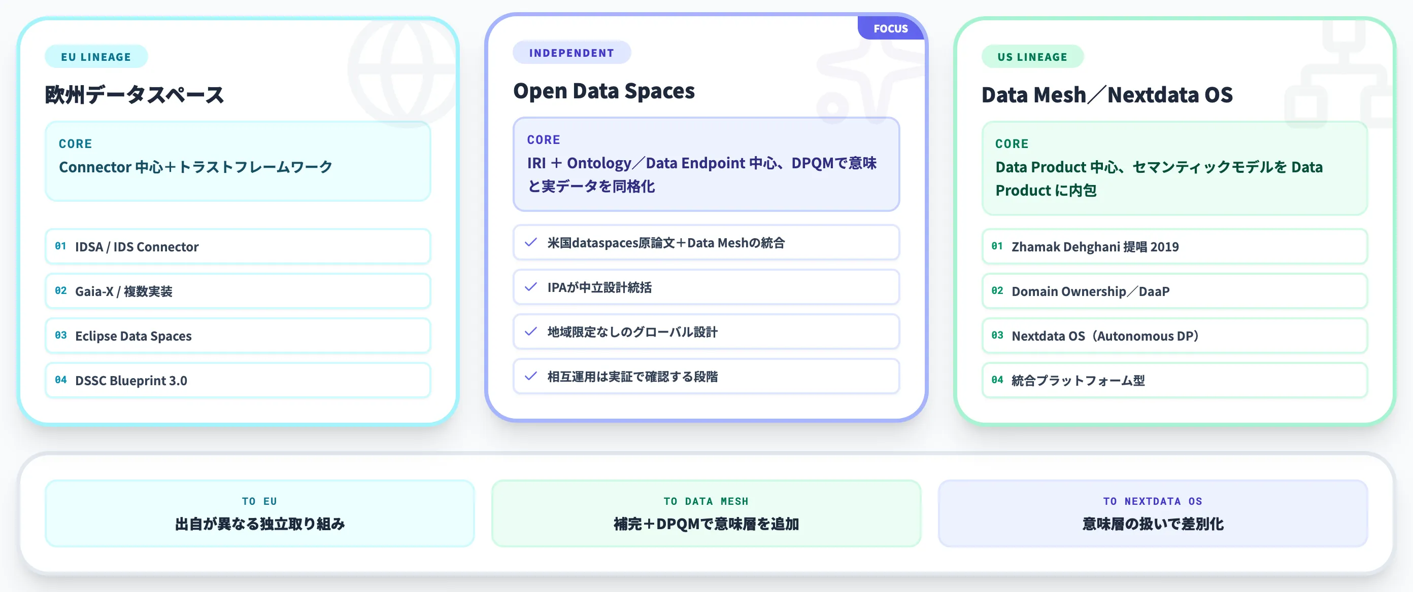 欧州データスペース・Data Meshとの違い