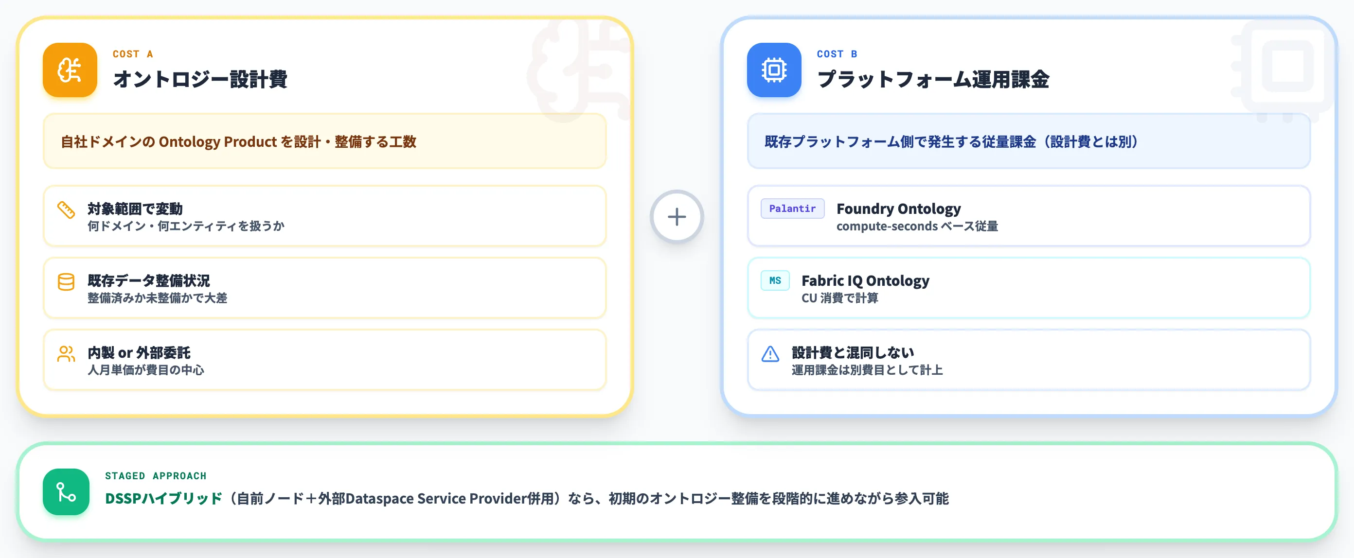 間接コスト オントロジー整備が主要要因の一つ