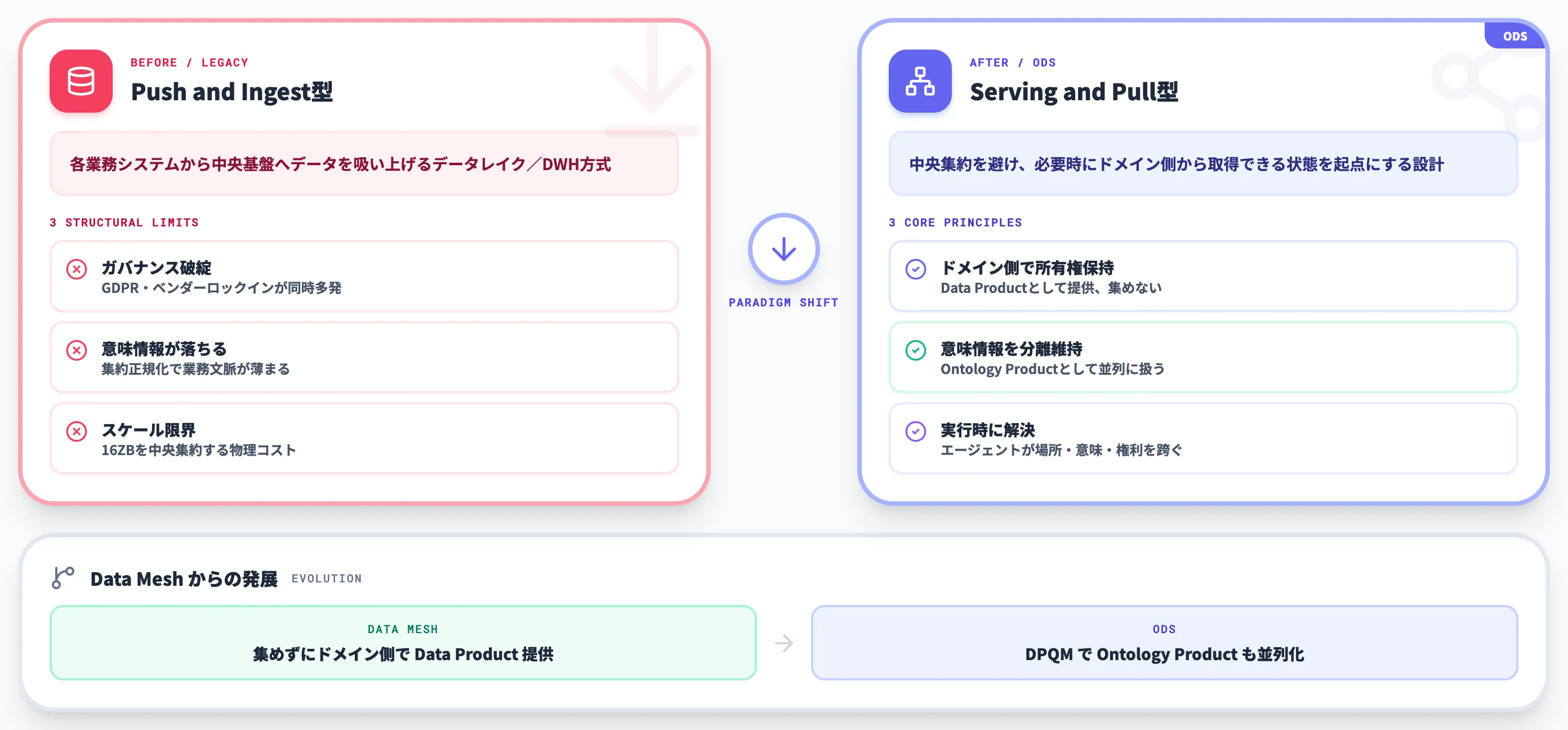 集約型から分散型へ ODSが引いた設計の軸