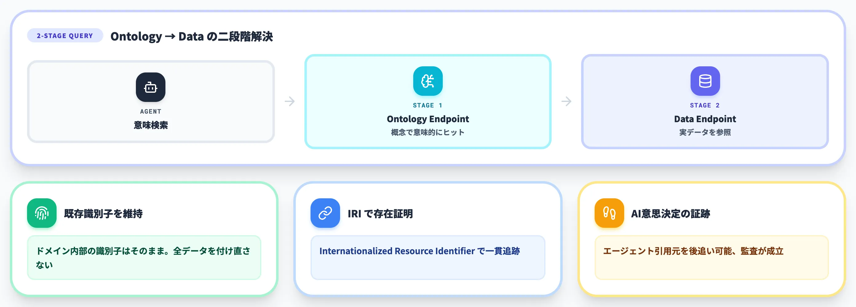 DAD 存在と発見の分離