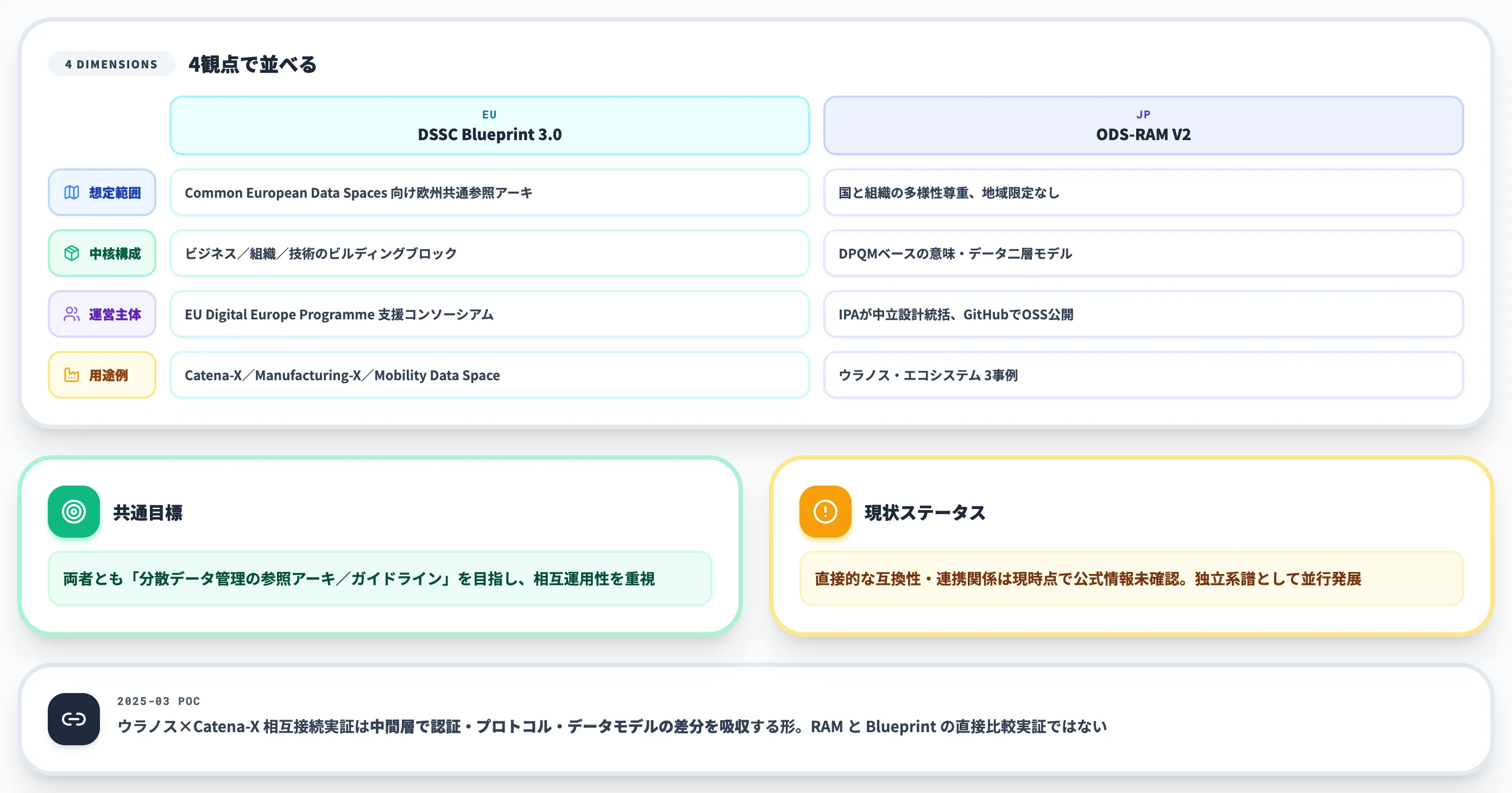 DSSC Data Spaces Blueprint 3.0との位置関係