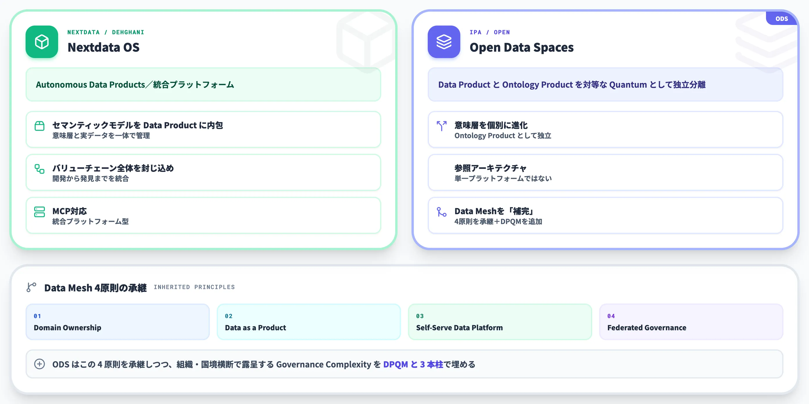 Data Meshとの継承関係 Nextdata OSとの並走
