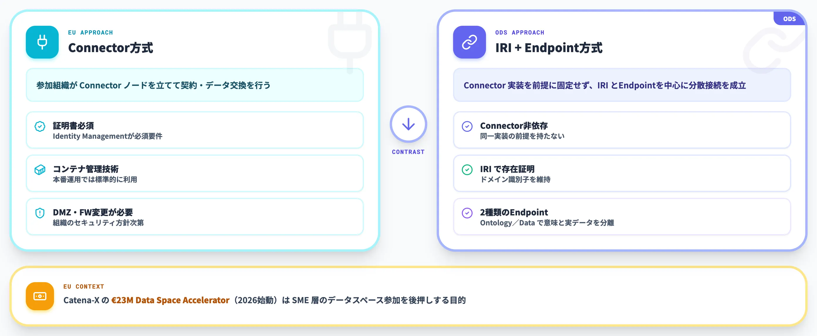 IDSA Gaia-Xとの差 実装アプローチの違い
