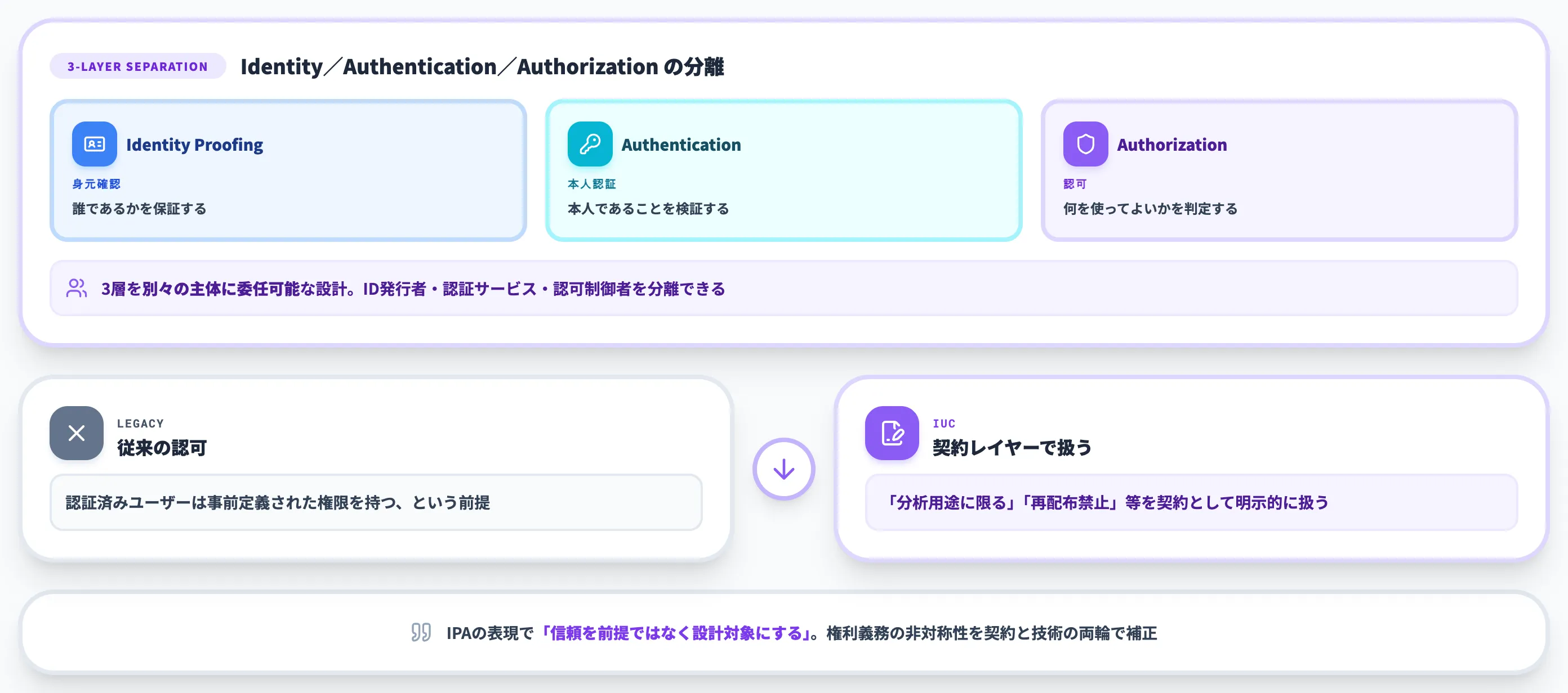 IUC 信頼を設計対象にする