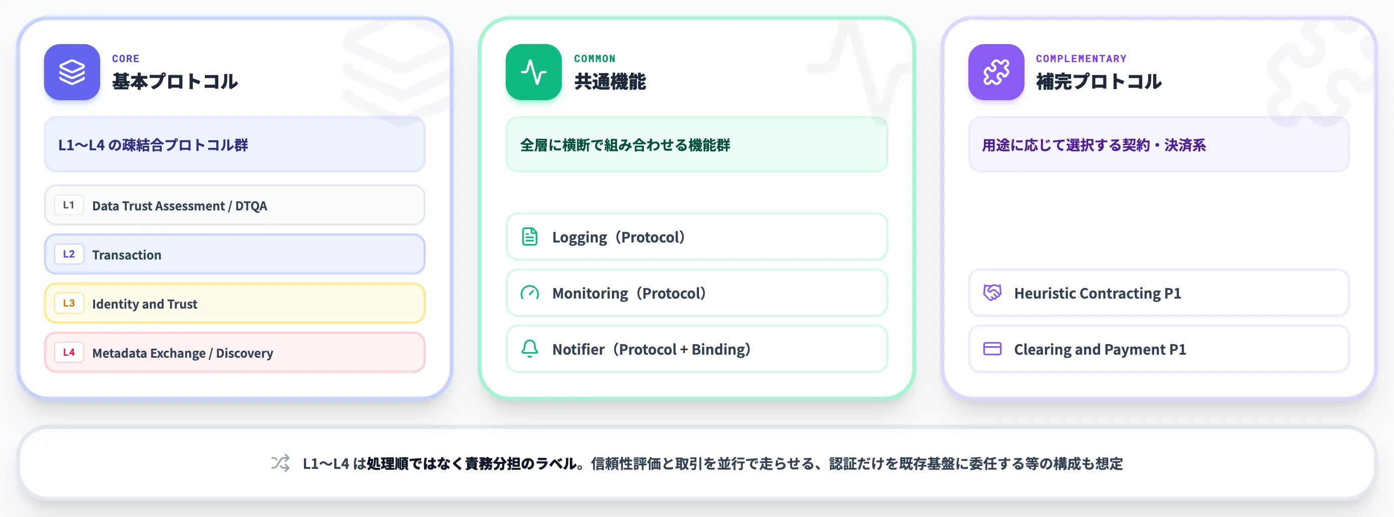 ODP v1 相互運用性を成立させるプロトコル群