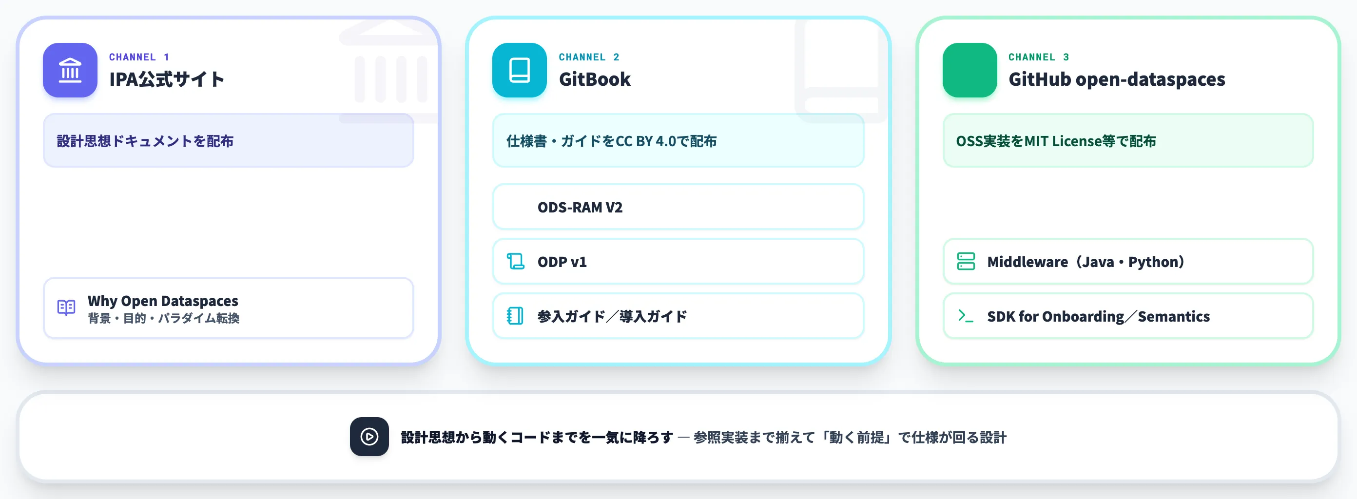 ODSの主要成果物 ODS-RAM V2・ODP・Middleware