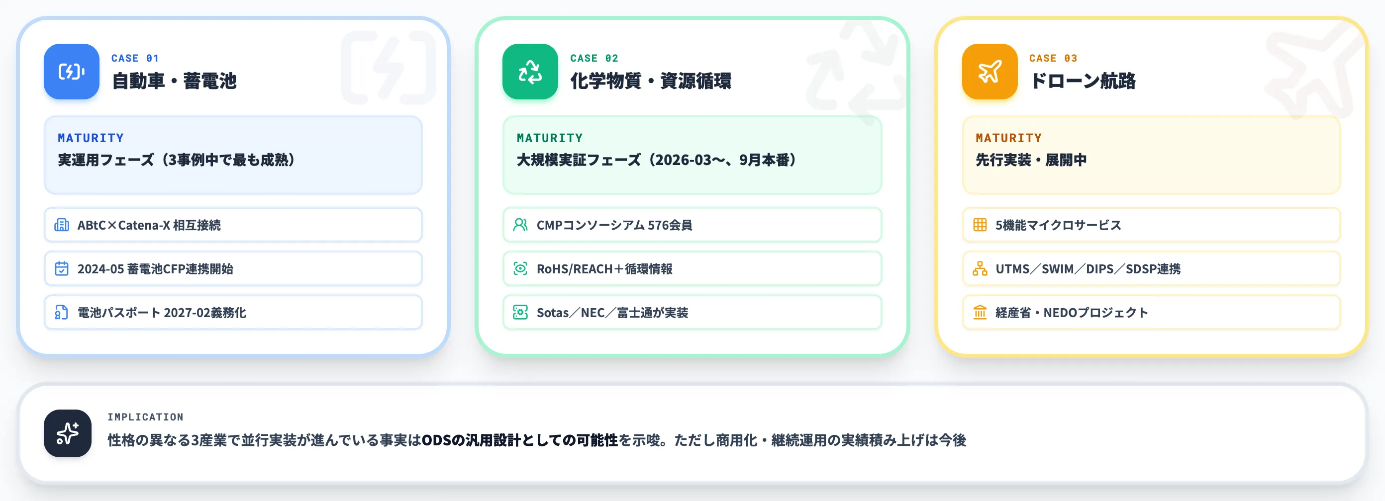 ODSの実装ケース ウラノス・エコシステム3事例