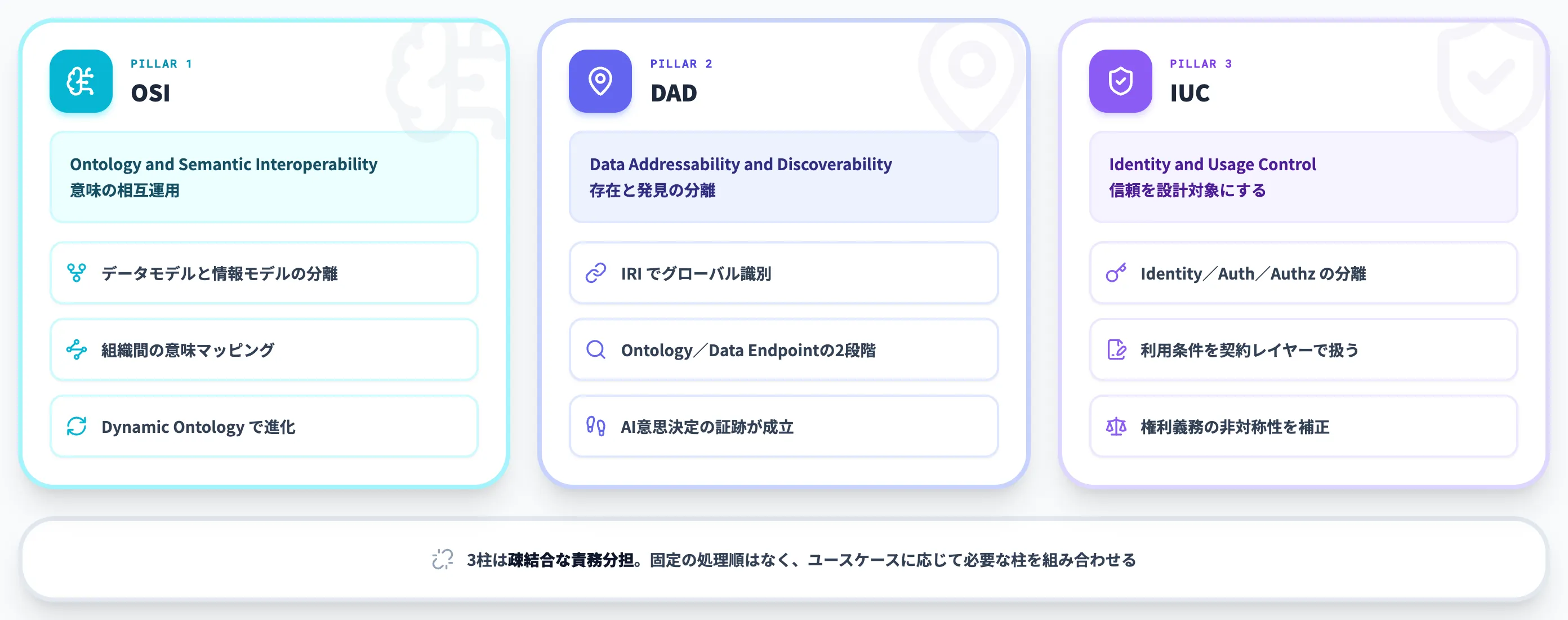 ODSを支える3本柱 OSI・DAD・IUC