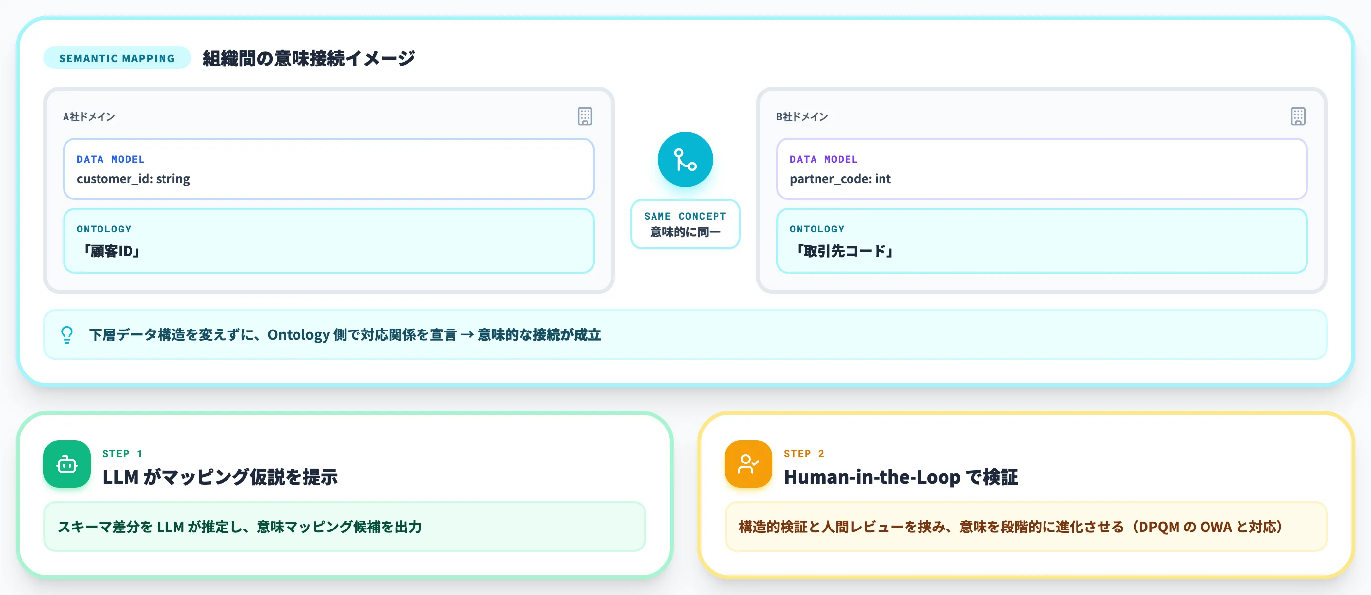 OSI 意味の相互運用