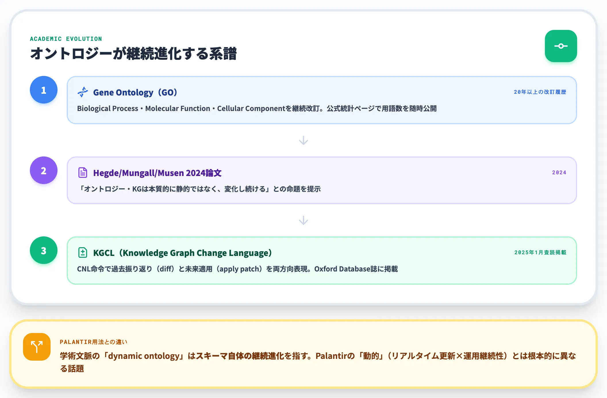 学術的動的 KGCLとGene Ontologyの継続進化