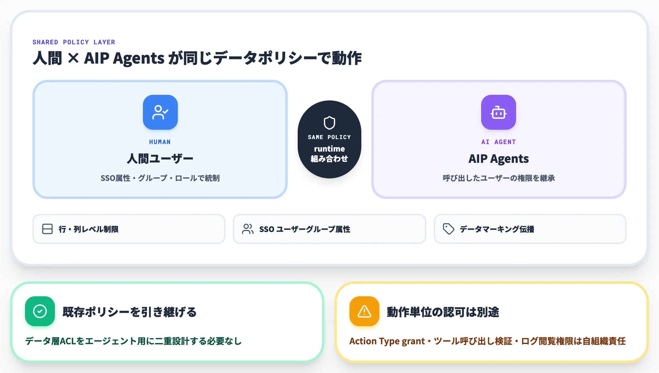 AIP Agentsは人間と同じセキュリティスコープで動作する
