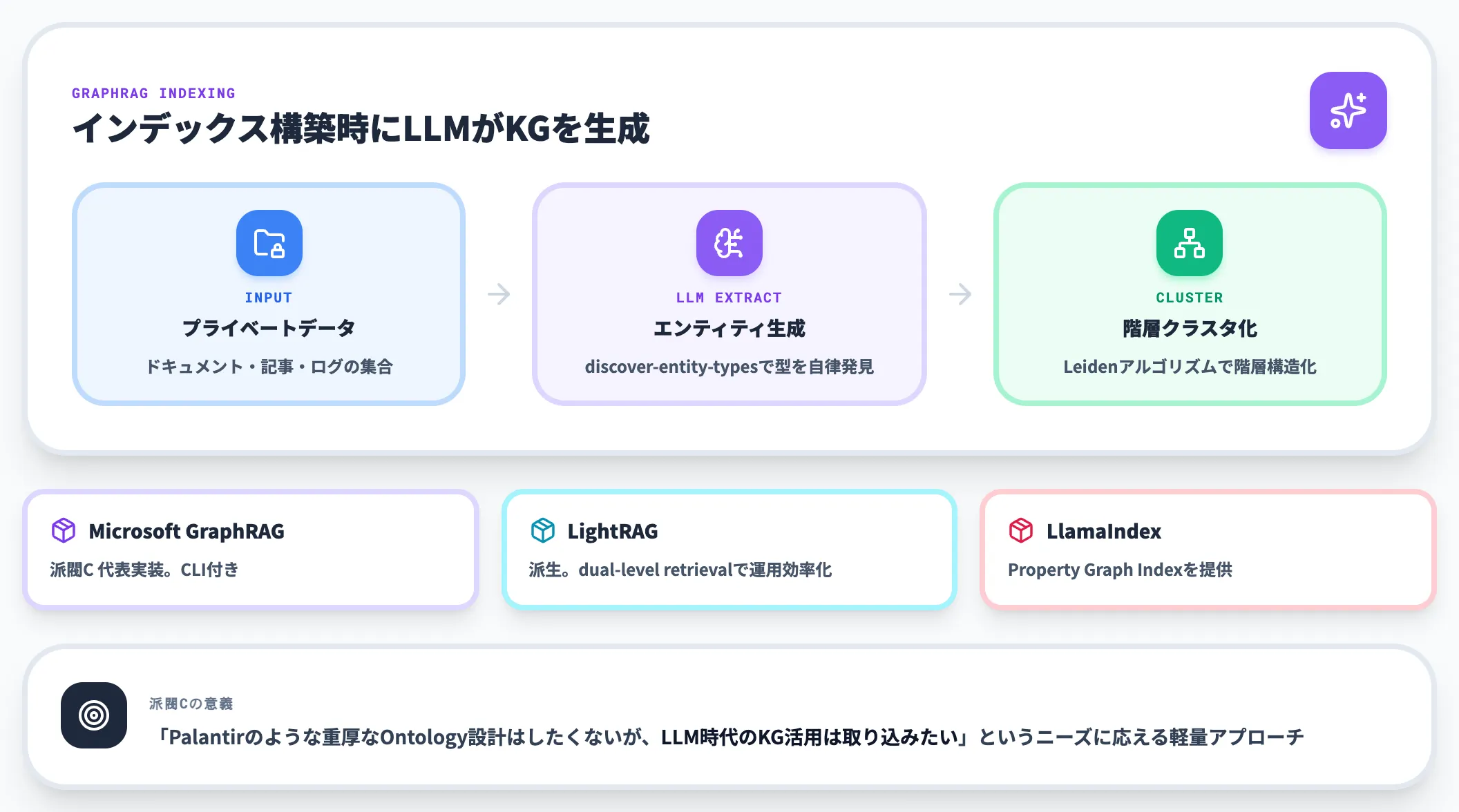 LLM時代的動的 GraphRAG系の自動生成