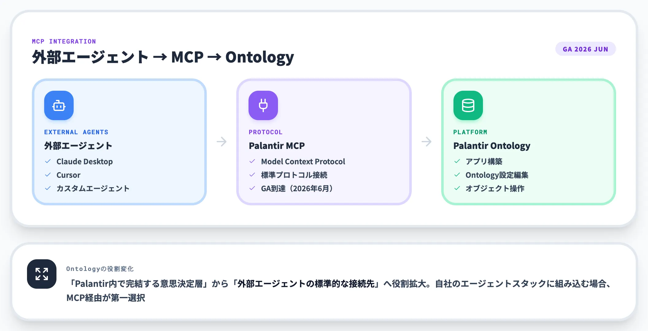 Palantir MCP 外部エージェントからOntology構築を扱う