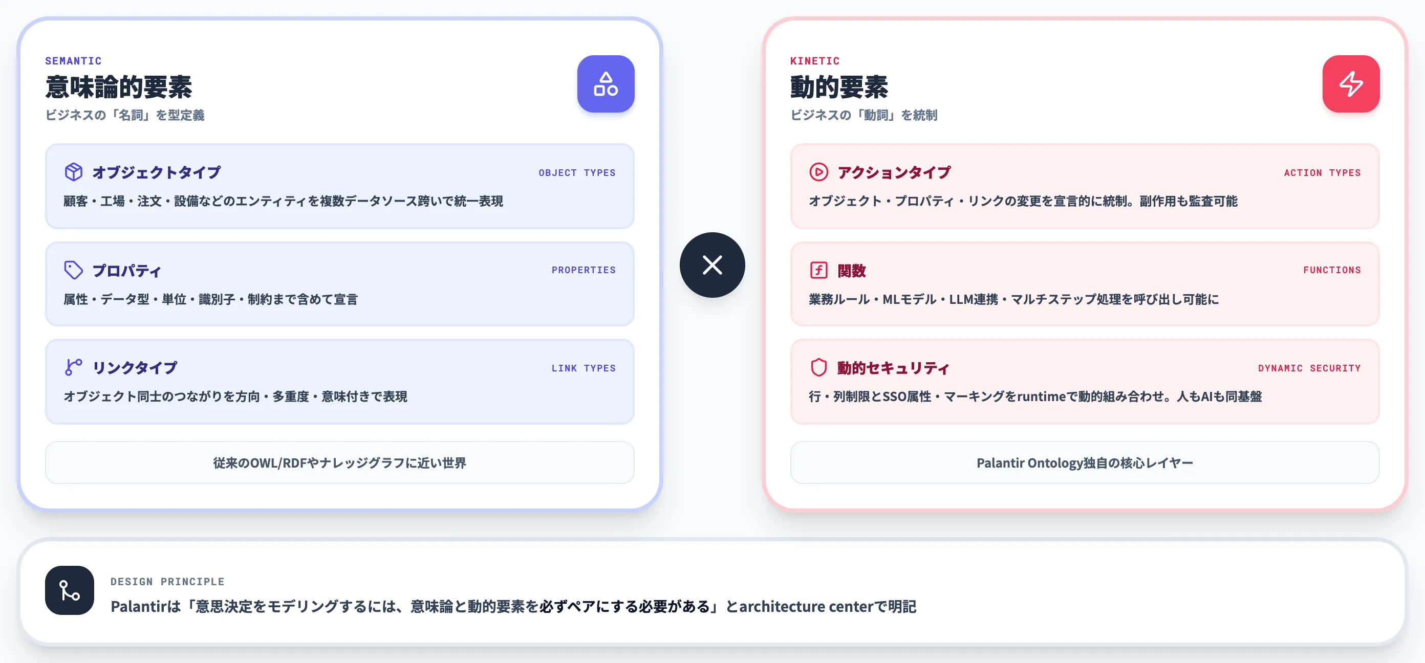 Palantir Ontologyの構造 意味論と動的要素
