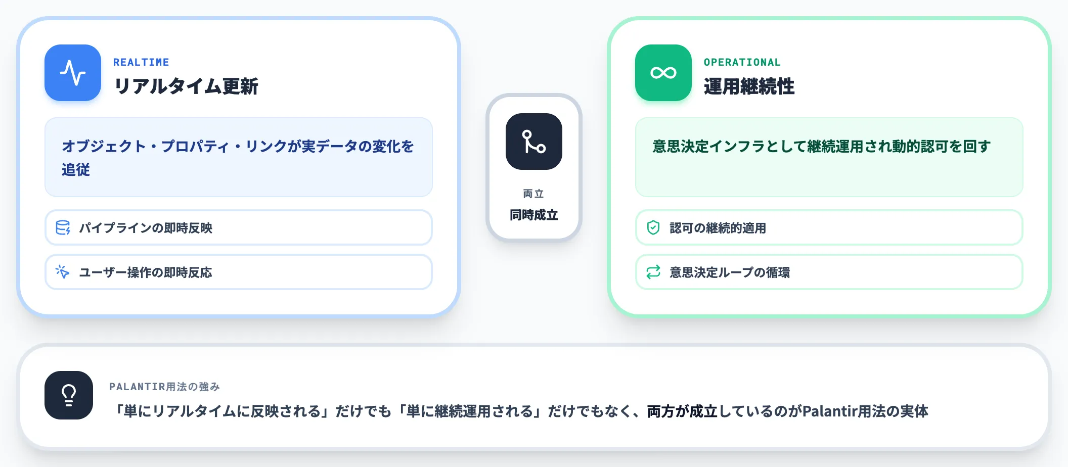 Palantir的動的 リアルタイム更新と運用継続性の両立