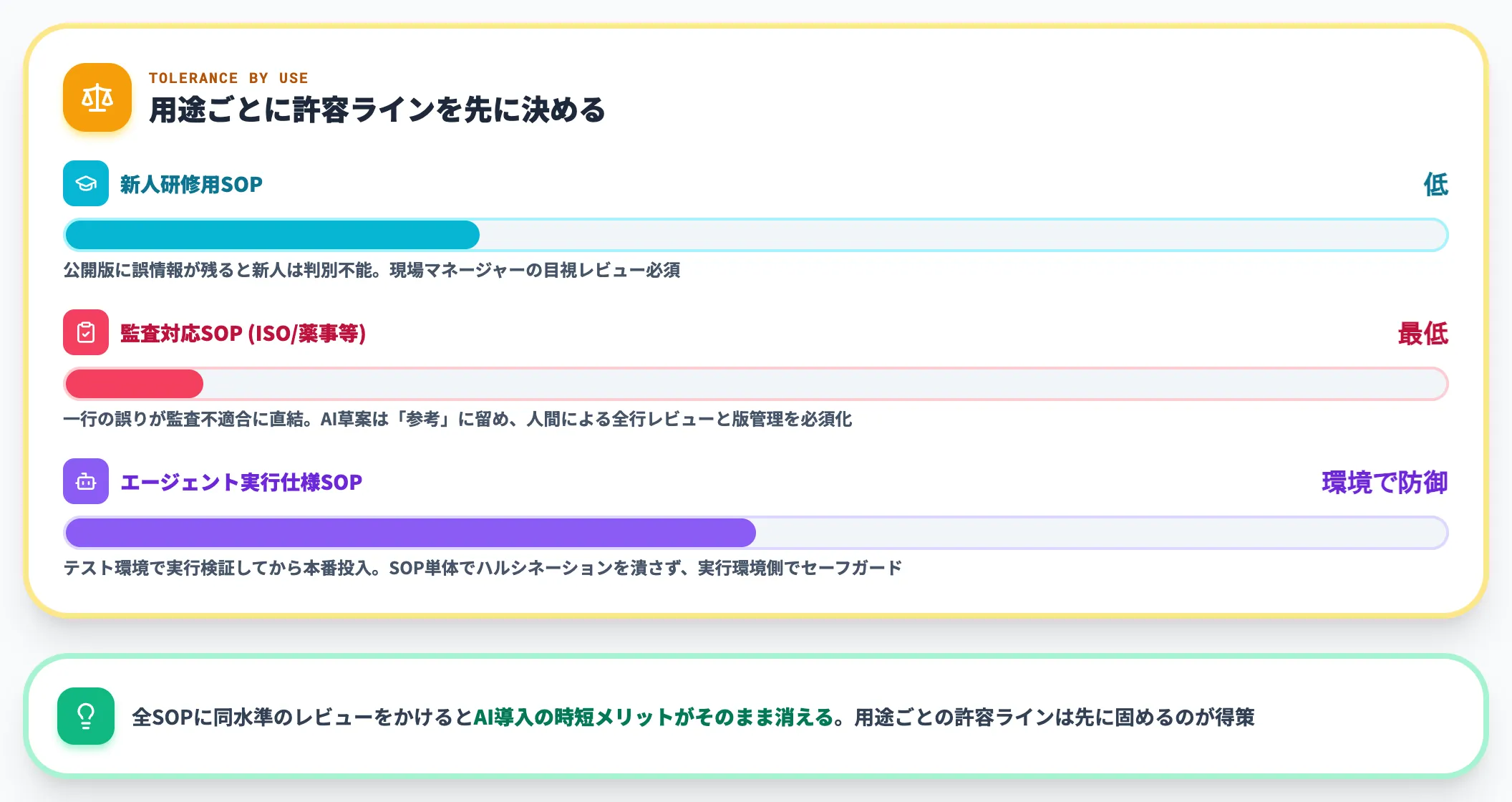 ハルシネーション許容ラインを用途で分ける